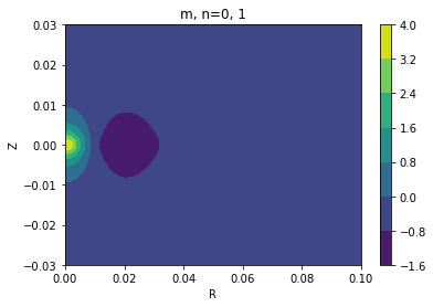 figure showing the 2-d cylindrical basis functions for m=0, n=1