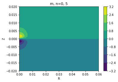 figure showing the 2-d cylindrical basis functions for m=0, n=5