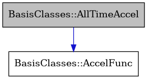 digraph {
    graph [bgcolor="#00000000"]
    node [shape=rectangle style=filled fillcolor="#FFFFFF" font=Helvetica padding=2]
    edge [color="#1414CE"]
    "2" [label="BasisClasses::AccelFunc" tooltip="BasisClasses::AccelFunc"]
    "1" [label="BasisClasses::AllTimeAccel" tooltip="BasisClasses::AllTimeAccel" fillcolor="#BFBFBF"]
    "1" -> "2" [dir=forward tooltip="public-inheritance"]
}