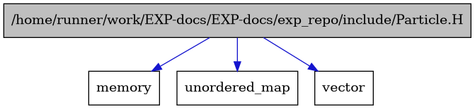 digraph {
    graph [bgcolor="#00000000"]
    node [shape=rectangle style=filled fillcolor="#FFFFFF" font=Helvetica padding=2]
    edge [color="#1414CE"]
    "1" [label="/home/runner/work/EXP-docs/EXP-docs/exp_repo/include/Particle.H" tooltip="/home/runner/work/EXP-docs/EXP-docs/exp_repo/include/Particle.H" fillcolor="#BFBFBF"]
    "4" [label="memory" tooltip="memory"]
    "2" [label="unordered_map" tooltip="unordered_map"]
    "3" [label="vector" tooltip="vector"]
    "1" -> "2" [dir=forward tooltip="include"]
    "1" -> "3" [dir=forward tooltip="include"]
    "1" -> "4" [dir=forward tooltip="include"]
}