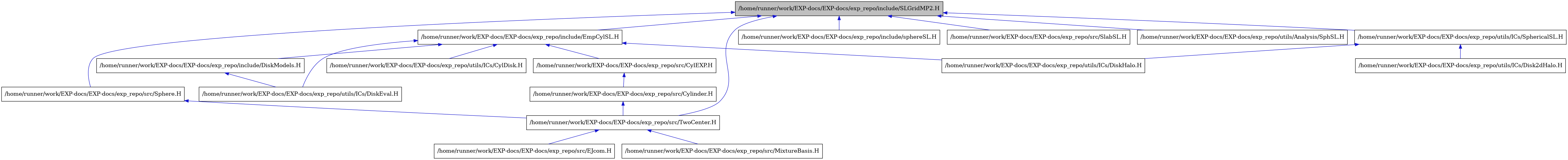 digraph {
    graph [bgcolor="#00000000"]
    node [shape=rectangle style=filled fillcolor="#FFFFFF" font=Helvetica padding=2]
    edge [color="#1414CE"]
    "3" [label="/home/runner/work/EXP-docs/EXP-docs/exp_repo/include/DiskModels.H" tooltip="/home/runner/work/EXP-docs/EXP-docs/exp_repo/include/DiskModels.H"]
    "2" [label="/home/runner/work/EXP-docs/EXP-docs/exp_repo/include/EmpCylSL.H" tooltip="/home/runner/work/EXP-docs/EXP-docs/exp_repo/include/EmpCylSL.H"]
    "1" [label="/home/runner/work/EXP-docs/EXP-docs/exp_repo/include/SLGridMP2.H" tooltip="/home/runner/work/EXP-docs/EXP-docs/exp_repo/include/SLGridMP2.H" fillcolor="#BFBFBF"]
    "12" [label="/home/runner/work/EXP-docs/EXP-docs/exp_repo/include/sphereSL.H" tooltip="/home/runner/work/EXP-docs/EXP-docs/exp_repo/include/sphereSL.H"]
    "5" [label="/home/runner/work/EXP-docs/EXP-docs/exp_repo/src/CylEXP.H" tooltip="/home/runner/work/EXP-docs/EXP-docs/exp_repo/src/CylEXP.H"]
    "6" [label="/home/runner/work/EXP-docs/EXP-docs/exp_repo/src/Cylinder.H" tooltip="/home/runner/work/EXP-docs/EXP-docs/exp_repo/src/Cylinder.H"]
    "8" [label="/home/runner/work/EXP-docs/EXP-docs/exp_repo/src/EJcom.H" tooltip="/home/runner/work/EXP-docs/EXP-docs/exp_repo/src/EJcom.H"]
    "9" [label="/home/runner/work/EXP-docs/EXP-docs/exp_repo/src/MixtureBasis.H" tooltip="/home/runner/work/EXP-docs/EXP-docs/exp_repo/src/MixtureBasis.H"]
    "13" [label="/home/runner/work/EXP-docs/EXP-docs/exp_repo/src/SlabSL.H" tooltip="/home/runner/work/EXP-docs/EXP-docs/exp_repo/src/SlabSL.H"]
    "14" [label="/home/runner/work/EXP-docs/EXP-docs/exp_repo/src/Sphere.H" tooltip="/home/runner/work/EXP-docs/EXP-docs/exp_repo/src/Sphere.H"]
    "7" [label="/home/runner/work/EXP-docs/EXP-docs/exp_repo/src/TwoCenter.H" tooltip="/home/runner/work/EXP-docs/EXP-docs/exp_repo/src/TwoCenter.H"]
    "15" [label="/home/runner/work/EXP-docs/EXP-docs/exp_repo/utils/Analysis/SphSL.H" tooltip="/home/runner/work/EXP-docs/EXP-docs/exp_repo/utils/Analysis/SphSL.H"]
    "10" [label="/home/runner/work/EXP-docs/EXP-docs/exp_repo/utils/ICs/CylDisk.H" tooltip="/home/runner/work/EXP-docs/EXP-docs/exp_repo/utils/ICs/CylDisk.H"]
    "17" [label="/home/runner/work/EXP-docs/EXP-docs/exp_repo/utils/ICs/Disk2dHalo.H" tooltip="/home/runner/work/EXP-docs/EXP-docs/exp_repo/utils/ICs/Disk2dHalo.H"]
    "4" [label="/home/runner/work/EXP-docs/EXP-docs/exp_repo/utils/ICs/DiskEval.H" tooltip="/home/runner/work/EXP-docs/EXP-docs/exp_repo/utils/ICs/DiskEval.H"]
    "11" [label="/home/runner/work/EXP-docs/EXP-docs/exp_repo/utils/ICs/DiskHalo.H" tooltip="/home/runner/work/EXP-docs/EXP-docs/exp_repo/utils/ICs/DiskHalo.H"]
    "16" [label="/home/runner/work/EXP-docs/EXP-docs/exp_repo/utils/ICs/SphericalSL.H" tooltip="/home/runner/work/EXP-docs/EXP-docs/exp_repo/utils/ICs/SphericalSL.H"]
    "3" -> "4" [dir=back tooltip="include"]
    "2" -> "3" [dir=back tooltip="include"]
    "2" -> "5" [dir=back tooltip="include"]
    "2" -> "10" [dir=back tooltip="include"]
    "2" -> "4" [dir=back tooltip="include"]
    "2" -> "11" [dir=back tooltip="include"]
    "1" -> "2" [dir=back tooltip="include"]
    "1" -> "12" [dir=back tooltip="include"]
    "1" -> "13" [dir=back tooltip="include"]
    "1" -> "14" [dir=back tooltip="include"]
    "1" -> "7" [dir=back tooltip="include"]
    "1" -> "15" [dir=back tooltip="include"]
    "1" -> "16" [dir=back tooltip="include"]
    "5" -> "6" [dir=back tooltip="include"]
    "6" -> "7" [dir=back tooltip="include"]
    "14" -> "7" [dir=back tooltip="include"]
    "7" -> "8" [dir=back tooltip="include"]
    "7" -> "9" [dir=back tooltip="include"]
    "16" -> "17" [dir=back tooltip="include"]
    "16" -> "11" [dir=back tooltip="include"]
}