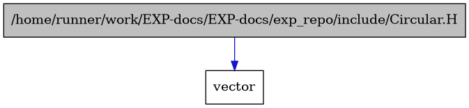 digraph {
    graph [bgcolor="#00000000"]
    node [shape=rectangle style=filled fillcolor="#FFFFFF" font=Helvetica padding=2]
    edge [color="#1414CE"]
    "1" [label="/home/runner/work/EXP-docs/EXP-docs/exp_repo/include/Circular.H" tooltip="/home/runner/work/EXP-docs/EXP-docs/exp_repo/include/Circular.H" fillcolor="#BFBFBF"]
    "2" [label="vector" tooltip="vector"]
    "1" -> "2" [dir=forward tooltip="include"]
}
