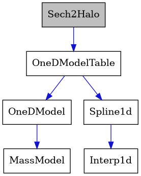 digraph {
    graph [bgcolor="#00000000"]
    node [shape=rectangle style=filled fillcolor="#FFFFFF" font=Helvetica padding=2]
    edge [color="#1414CE"]
    "6" [label="Interp1d" tooltip="Interp1d"]
    "4" [label="MassModel" tooltip="MassModel"]
    "3" [label="OneDModel" tooltip="OneDModel"]
    "2" [label="OneDModelTable" tooltip="OneDModelTable"]
    "1" [label="Sech2Halo" tooltip="Sech2Halo" fillcolor="#BFBFBF"]
    "5" [label="Spline1d" tooltip="Spline1d"]
    "3" -> "4" [dir=forward tooltip="public-inheritance"]
    "2" -> "3" [dir=forward tooltip="public-inheritance"]
    "2" -> "5" [dir=forward tooltip="usage"]
    "1" -> "2" [dir=forward tooltip="public-inheritance"]
    "5" -> "6" [dir=forward tooltip="public-inheritance"]
}