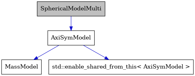 digraph {
    graph [bgcolor="#00000000"]
    node [shape=rectangle style=filled fillcolor="#FFFFFF" font=Helvetica padding=2]
    edge [color="#1414CE"]
    "2" [label="AxiSymModel" tooltip="AxiSymModel"]
    "3" [label="MassModel" tooltip="MassModel"]
    "1" [label="SphericalModelMulti" tooltip="SphericalModelMulti" fillcolor="#BFBFBF"]
    "4" [label="std::enable_shared_from_this< AxiSymModel >" tooltip="std::enable_shared_from_this< AxiSymModel >"]
    "2" -> "3" [dir=forward tooltip="public-inheritance"]
    "2" -> "4" [dir=forward tooltip="public-inheritance"]
    "1" -> "2" [dir=forward tooltip="public-inheritance"]
}