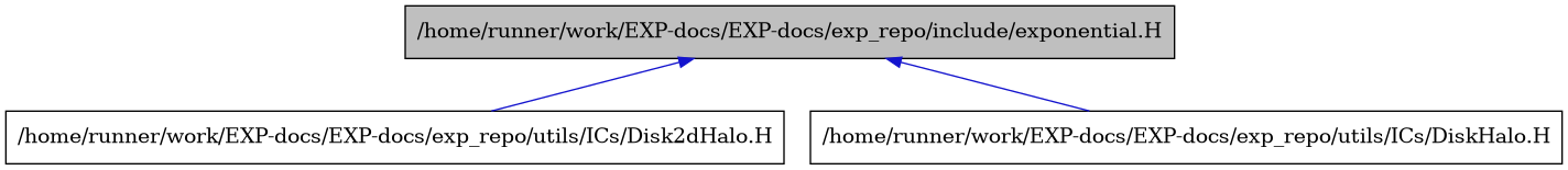 digraph {
    graph [bgcolor="#00000000"]
    node [shape=rectangle style=filled fillcolor="#FFFFFF" font=Helvetica padding=2]
    edge [color="#1414CE"]
    "1" [label="/home/runner/work/EXP-docs/EXP-docs/exp_repo/include/exponential.H" tooltip="/home/runner/work/EXP-docs/EXP-docs/exp_repo/include/exponential.H" fillcolor="#BFBFBF"]
    "2" [label="/home/runner/work/EXP-docs/EXP-docs/exp_repo/utils/ICs/Disk2dHalo.H" tooltip="/home/runner/work/EXP-docs/EXP-docs/exp_repo/utils/ICs/Disk2dHalo.H"]
    "3" [label="/home/runner/work/EXP-docs/EXP-docs/exp_repo/utils/ICs/DiskHalo.H" tooltip="/home/runner/work/EXP-docs/EXP-docs/exp_repo/utils/ICs/DiskHalo.H"]
    "1" -> "2" [dir=back tooltip="include"]
    "1" -> "3" [dir=back tooltip="include"]
}