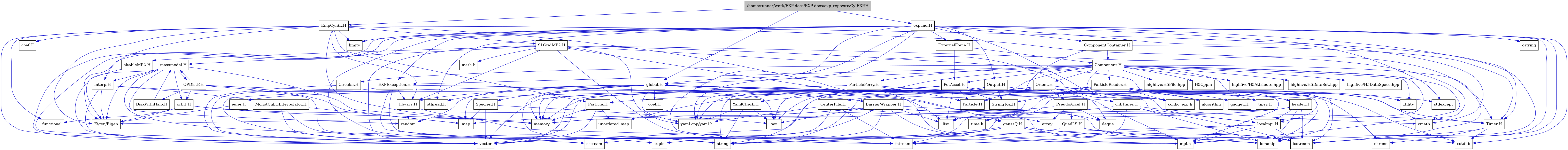 digraph {
    graph [bgcolor="#00000000"]
    node [shape=rectangle style=filled fillcolor="#FFFFFF" font=Helvetica padding=2]
    edge [color="#1414CE"]
    "17" [label="BarrierWrapper.H" tooltip="BarrierWrapper.H"]
    "60" [label="CenterFile.H" tooltip="CenterFile.H"]
    "63" [label="Circular.H" tooltip="Circular.H"]
    "76" [label="DiskWithHalo.H" tooltip="DiskWithHalo.H"]
    "42" [label="EXPException.H" tooltip="EXPException.H"]
    "66" [label="EmpCylSL.H" tooltip="EmpCylSL.H"]
    "70" [label="MonotCubicInterpolator.H" tooltip="MonotCubicInterpolator.H"]
    "56" [label="Particle.H" tooltip="Particle.H"]
    "53" [label="ParticleReader.H" tooltip="ParticleReader.H"]
    "48" [label="PseudoAccel.H" tooltip="PseudoAccel.H"]
    "75" [label="QPDistF.H" tooltip="QPDistF.H"]
    "50" [label="QuadLS.H" tooltip="QuadLS.H"]
    "71" [label="SLGridMP2.H" tooltip="SLGridMP2.H"]
    "26" [label="Species.H" tooltip="Species.H"]
    "55" [label="StringTok.H" tooltip="StringTok.H"]
    "20" [label="Timer.H" tooltip="Timer.H"]
    "62" [label="YamlCheck.H" tooltip="YamlCheck.H"]
    "78" [label="coef.H" tooltip="coef.H"]
    "46" [label="euler.H" tooltip="euler.H"]
    "57" [label="gadget.H" tooltip="gadget.H"]
    "68" [label="gaussQ.H" tooltip="gaussQ.H"]
    "52" [label="header.H" tooltip="header.H"]
    "69" [label="interp.H" tooltip="interp.H"]
    "25" [label="libvars.H" tooltip="libvars.H"]
    "24" [label="localmpi.H" tooltip="localmpi.H"]
    "73" [label="massmodel.H" tooltip="massmodel.H"]
    "74" [label="orbit.H" tooltip="orbit.H"]
    "77" [label="sltableMP2.H" tooltip="sltableMP2.H"]
    "58" [label="tipsy.H" tooltip="tipsy.H"]
    "35" [label="Component.H" tooltip="Component.H"]
    "34" [label="ComponentContainer.H" tooltip="ComponentContainer.H"]
    "1" [label="/home/runner/work/EXP-docs/EXP-docs/exp_repo/src/CylEXP.H" tooltip="/home/runner/work/EXP-docs/EXP-docs/exp_repo/src/CylEXP.H" fillcolor="#BFBFBF"]
    "64" [label="ExternalForce.H" tooltip="ExternalForce.H"]
    "43" [label="Orient.H" tooltip="Orient.H"]
    "65" [label="Output.H" tooltip="Output.H"]
    "59" [label="ParticleFerry.H" tooltip="ParticleFerry.H"]
    "61" [label="PotAccel.H" tooltip="PotAccel.H"]
    "11" [label="chkTimer.H" tooltip="chkTimer.H"]
    "10" [label="coef.H" tooltip="coef.H"]
    "27" [label="expand.H" tooltip="expand.H"]
    "2" [label="global.H" tooltip="global.H"]
    "33" [label="Eigen/Eigen" tooltip="Eigen/Eigen"]
    "37" [label="H5Cpp.h" tooltip="H5Cpp.h"]
    "47" [label="Particle.H" tooltip="Particle.H"]
    "45" [label="algorithm" tooltip="algorithm"]
    "49" [label="array" tooltip="array"]
    "22" [label="chrono" tooltip="chrono"]
    "13" [label="cmath" tooltip="cmath"]
    "28" [label="config_exp.h" tooltip="config_exp.h"]
    "21" [label="cstdlib" tooltip="cstdlib"]
    "30" [label="cstring" tooltip="cstring"]
    "44" [label="deque" tooltip="deque"]
    "15" [label="fstream" tooltip="fstream"]
    "67" [label="functional" tooltip="functional"]
    "41" [label="highfive/H5Attribute.hpp" tooltip="highfive/H5Attribute.hpp"]
    "39" [label="highfive/H5DataSet.hpp" tooltip="highfive/H5DataSet.hpp"]
    "40" [label="highfive/H5DataSpace.hpp" tooltip="highfive/H5DataSpace.hpp"]
    "38" [label="highfive/H5File.hpp" tooltip="highfive/H5File.hpp"]
    "16" [label="iomanip" tooltip="iomanip"]
    "14" [label="iostream" tooltip="iostream"]
    "32" [label="limits" tooltip="limits"]
    "9" [label="list" tooltip="list"]
    "18" [label="map" tooltip="map"]
    "72" [label="math.h" tooltip="math.h"]
    "7" [label="memory" tooltip="memory"]
    "4" [label="mpi.h" tooltip="mpi.h"]
    "3" [label="pthread.h" tooltip="pthread.h"]
    "8" [label="random" tooltip="random"]
    "19" [label="set" tooltip="set"]
    "31" [label="sstream" tooltip="sstream"]
    "29" [label="stdexcept" tooltip="stdexcept"]
    "6" [label="string" tooltip="string"]
    "12" [label="time.h" tooltip="time.h"]
    "51" [label="tuple" tooltip="tuple"]
    "54" [label="unordered_map" tooltip="unordered_map"]
    "36" [label="utility" tooltip="utility"]
    "5" [label="vector" tooltip="vector"]
    "23" [label="yaml-cpp/yaml.h" tooltip="yaml-cpp/yaml.h"]
    "17" -> "14" [dir=forward tooltip="include"]
    "17" -> "16" [dir=forward tooltip="include"]
    "17" -> "5" [dir=forward tooltip="include"]
    "17" -> "6" [dir=forward tooltip="include"]
    "17" -> "9" [dir=forward tooltip="include"]
    "17" -> "18" [dir=forward tooltip="include"]
    "17" -> "19" [dir=forward tooltip="include"]
    "17" -> "7" [dir=forward tooltip="include"]
    "17" -> "20" [dir=forward tooltip="include"]
    "17" -> "4" [dir=forward tooltip="include"]
    "60" -> "15" [dir=forward tooltip="include"]
    "60" -> "5" [dir=forward tooltip="include"]
    "60" -> "49" [dir=forward tooltip="include"]
    "60" -> "23" [dir=forward tooltip="include"]
    "63" -> "5" [dir=forward tooltip="include"]
    "76" -> "73" [dir=forward tooltip="include"]
    "42" -> "19" [dir=forward tooltip="include"]
    "42" -> "5" [dir=forward tooltip="include"]
    "42" -> "6" [dir=forward tooltip="include"]
    "42" -> "31" [dir=forward tooltip="include"]
    "42" -> "25" [dir=forward tooltip="include"]
    "66" -> "67" [dir=forward tooltip="include"]
    "66" -> "5" [dir=forward tooltip="include"]
    "66" -> "7" [dir=forward tooltip="include"]
    "66" -> "32" [dir=forward tooltip="include"]
    "66" -> "13" [dir=forward tooltip="include"]
    "66" -> "33" [dir=forward tooltip="include"]
    "66" -> "68" [dir=forward tooltip="include"]
    "66" -> "69" [dir=forward tooltip="include"]
    "66" -> "20" [dir=forward tooltip="include"]
    "66" -> "56" [dir=forward tooltip="include"]
    "66" -> "71" [dir=forward tooltip="include"]
    "66" -> "78" [dir=forward tooltip="include"]
    "66" -> "25" [dir=forward tooltip="include"]
    "70" -> "5" [dir=forward tooltip="include"]
    "70" -> "18" [dir=forward tooltip="include"]
    "70" -> "6" [dir=forward tooltip="include"]
    "56" -> "54" [dir=forward tooltip="include"]
    "56" -> "5" [dir=forward tooltip="include"]
    "56" -> "7" [dir=forward tooltip="include"]
    "53" -> "54" [dir=forward tooltip="include"]
    "53" -> "29" [dir=forward tooltip="include"]
    "53" -> "45" [dir=forward tooltip="include"]
    "53" -> "14" [dir=forward tooltip="include"]
    "53" -> "15" [dir=forward tooltip="include"]
    "53" -> "16" [dir=forward tooltip="include"]
    "53" -> "5" [dir=forward tooltip="include"]
    "53" -> "7" [dir=forward tooltip="include"]
    "53" -> "6" [dir=forward tooltip="include"]
    "53" -> "13" [dir=forward tooltip="include"]
    "53" -> "9" [dir=forward tooltip="include"]
    "53" -> "4" [dir=forward tooltip="include"]
    "53" -> "28" [dir=forward tooltip="include"]
    "53" -> "55" [dir=forward tooltip="include"]
    "53" -> "52" [dir=forward tooltip="include"]
    "53" -> "56" [dir=forward tooltip="include"]
    "53" -> "57" [dir=forward tooltip="include"]
    "53" -> "58" [dir=forward tooltip="include"]
    "48" -> "44" [dir=forward tooltip="include"]
    "48" -> "49" [dir=forward tooltip="include"]
    "48" -> "33" [dir=forward tooltip="include"]
    "48" -> "50" [dir=forward tooltip="include"]
    "75" -> "16" [dir=forward tooltip="include"]
    "75" -> "6" [dir=forward tooltip="include"]
    "75" -> "18" [dir=forward tooltip="include"]
    "75" -> "73" [dir=forward tooltip="include"]
    "75" -> "76" [dir=forward tooltip="include"]
    "75" -> "74" [dir=forward tooltip="include"]
    "50" -> "14" [dir=forward tooltip="include"]
    "50" -> "16" [dir=forward tooltip="include"]
    "50" -> "51" [dir=forward tooltip="include"]
    "71" -> "72" [dir=forward tooltip="include"]
    "71" -> "14" [dir=forward tooltip="include"]
    "71" -> "15" [dir=forward tooltip="include"]
    "71" -> "6" [dir=forward tooltip="include"]
    "71" -> "4" [dir=forward tooltip="include"]
    "71" -> "24" [dir=forward tooltip="include"]
    "71" -> "28" [dir=forward tooltip="include"]
    "71" -> "73" [dir=forward tooltip="include"]
    "71" -> "77" [dir=forward tooltip="include"]
    "71" -> "23" [dir=forward tooltip="include"]
    "71" -> "25" [dir=forward tooltip="include"]
    "26" -> "18" [dir=forward tooltip="include"]
    "26" -> "19" [dir=forward tooltip="include"]
    "26" -> "5" [dir=forward tooltip="include"]
    "20" -> "14" [dir=forward tooltip="include"]
    "20" -> "21" [dir=forward tooltip="include"]
    "20" -> "22" [dir=forward tooltip="include"]
    "62" -> "6" [dir=forward tooltip="include"]
    "62" -> "19" [dir=forward tooltip="include"]
    "62" -> "23" [dir=forward tooltip="include"]
    "46" -> "33" [dir=forward tooltip="include"]
    "68" -> "14" [dir=forward tooltip="include"]
    "68" -> "16" [dir=forward tooltip="include"]
    "68" -> "31" [dir=forward tooltip="include"]
    "68" -> "21" [dir=forward tooltip="include"]
    "68" -> "6" [dir=forward tooltip="include"]
    "68" -> "5" [dir=forward tooltip="include"]
    "52" -> "14" [dir=forward tooltip="include"]
    "52" -> "16" [dir=forward tooltip="include"]
    "52" -> "31" [dir=forward tooltip="include"]
    "52" -> "7" [dir=forward tooltip="include"]
    "52" -> "24" [dir=forward tooltip="include"]
    "69" -> "33" [dir=forward tooltip="include"]
    "69" -> "5" [dir=forward tooltip="include"]
    "69" -> "44" [dir=forward tooltip="include"]
    "69" -> "70" [dir=forward tooltip="include"]
    "25" -> "8" [dir=forward tooltip="include"]
    "25" -> "4" [dir=forward tooltip="include"]
    "24" -> "4" [dir=forward tooltip="include"]
    "24" -> "14" [dir=forward tooltip="include"]
    "24" -> "15" [dir=forward tooltip="include"]
    "24" -> "16" [dir=forward tooltip="include"]
    "24" -> "6" [dir=forward tooltip="include"]
    "73" -> "5" [dir=forward tooltip="include"]
    "73" -> "7" [dir=forward tooltip="include"]
    "73" -> "8" [dir=forward tooltip="include"]
    "73" -> "51" [dir=forward tooltip="include"]
    "73" -> "33" [dir=forward tooltip="include"]
    "73" -> "69" [dir=forward tooltip="include"]
    "73" -> "74" [dir=forward tooltip="include"]
    "73" -> "75" [dir=forward tooltip="include"]
    "74" -> "67" [dir=forward tooltip="include"]
    "74" -> "7" [dir=forward tooltip="include"]
    "74" -> "33" [dir=forward tooltip="include"]
    "74" -> "68" [dir=forward tooltip="include"]
    "77" -> "33" [dir=forward tooltip="include"]
    "35" -> "4" [dir=forward tooltip="include"]
    "35" -> "36" [dir=forward tooltip="include"]
    "35" -> "23" [dir=forward tooltip="include"]
    "35" -> "37" [dir=forward tooltip="include"]
    "35" -> "38" [dir=forward tooltip="include"]
    "35" -> "39" [dir=forward tooltip="include"]
    "35" -> "40" [dir=forward tooltip="include"]
    "35" -> "41" [dir=forward tooltip="include"]
    "35" -> "42" [dir=forward tooltip="include"]
    "35" -> "2" [dir=forward tooltip="include"]
    "35" -> "43" [dir=forward tooltip="include"]
    "35" -> "52" [dir=forward tooltip="include"]
    "35" -> "24" [dir=forward tooltip="include"]
    "35" -> "53" [dir=forward tooltip="include"]
    "35" -> "59" [dir=forward tooltip="include"]
    "35" -> "60" [dir=forward tooltip="include"]
    "35" -> "61" [dir=forward tooltip="include"]
    "35" -> "63" [dir=forward tooltip="include"]
    "35" -> "20" [dir=forward tooltip="include"]
    "35" -> "28" [dir=forward tooltip="include"]
    "34" -> "9" [dir=forward tooltip="include"]
    "34" -> "35" [dir=forward tooltip="include"]
    "34" -> "20" [dir=forward tooltip="include"]
    "1" -> "2" [dir=forward tooltip="include"]
    "1" -> "27" [dir=forward tooltip="include"]
    "1" -> "66" [dir=forward tooltip="include"]
    "64" -> "61" [dir=forward tooltip="include"]
    "64" -> "35" [dir=forward tooltip="include"]
    "43" -> "5" [dir=forward tooltip="include"]
    "43" -> "19" [dir=forward tooltip="include"]
    "43" -> "44" [dir=forward tooltip="include"]
    "43" -> "45" [dir=forward tooltip="include"]
    "43" -> "46" [dir=forward tooltip="include"]
    "43" -> "47" [dir=forward tooltip="include"]
    "43" -> "48" [dir=forward tooltip="include"]
    "43" -> "28" [dir=forward tooltip="include"]
    "65" -> "6" [dir=forward tooltip="include"]
    "65" -> "5" [dir=forward tooltip="include"]
    "65" -> "36" [dir=forward tooltip="include"]
    "65" -> "19" [dir=forward tooltip="include"]
    "65" -> "55" [dir=forward tooltip="include"]
    "65" -> "20" [dir=forward tooltip="include"]
    "59" -> "5" [dir=forward tooltip="include"]
    "59" -> "7" [dir=forward tooltip="include"]
    "59" -> "24" [dir=forward tooltip="include"]
    "59" -> "47" [dir=forward tooltip="include"]
    "61" -> "21" [dir=forward tooltip="include"]
    "61" -> "6" [dir=forward tooltip="include"]
    "61" -> "22" [dir=forward tooltip="include"]
    "61" -> "9" [dir=forward tooltip="include"]
    "61" -> "18" [dir=forward tooltip="include"]
    "61" -> "7" [dir=forward tooltip="include"]
    "61" -> "23" [dir=forward tooltip="include"]
    "61" -> "47" [dir=forward tooltip="include"]
    "61" -> "55" [dir=forward tooltip="include"]
    "61" -> "62" [dir=forward tooltip="include"]
    "61" -> "28" [dir=forward tooltip="include"]
    "11" -> "12" [dir=forward tooltip="include"]
    "11" -> "13" [dir=forward tooltip="include"]
    "11" -> "14" [dir=forward tooltip="include"]
    "11" -> "15" [dir=forward tooltip="include"]
    "11" -> "16" [dir=forward tooltip="include"]
    "27" -> "28" [dir=forward tooltip="include"]
    "27" -> "4" [dir=forward tooltip="include"]
    "27" -> "3" [dir=forward tooltip="include"]
    "27" -> "29" [dir=forward tooltip="include"]
    "27" -> "21" [dir=forward tooltip="include"]
    "27" -> "13" [dir=forward tooltip="include"]
    "27" -> "30" [dir=forward tooltip="include"]
    "27" -> "14" [dir=forward tooltip="include"]
    "27" -> "15" [dir=forward tooltip="include"]
    "27" -> "31" [dir=forward tooltip="include"]
    "27" -> "16" [dir=forward tooltip="include"]
    "27" -> "5" [dir=forward tooltip="include"]
    "27" -> "6" [dir=forward tooltip="include"]
    "27" -> "32" [dir=forward tooltip="include"]
    "27" -> "33" [dir=forward tooltip="include"]
    "27" -> "34" [dir=forward tooltip="include"]
    "27" -> "64" [dir=forward tooltip="include"]
    "27" -> "65" [dir=forward tooltip="include"]
    "27" -> "23" [dir=forward tooltip="include"]
    "27" -> "2" [dir=forward tooltip="include"]
    "27" -> "42" [dir=forward tooltip="include"]
    "2" -> "3" [dir=forward tooltip="include"]
    "2" -> "4" [dir=forward tooltip="include"]
    "2" -> "5" [dir=forward tooltip="include"]
    "2" -> "6" [dir=forward tooltip="include"]
    "2" -> "7" [dir=forward tooltip="include"]
    "2" -> "8" [dir=forward tooltip="include"]
    "2" -> "9" [dir=forward tooltip="include"]
    "2" -> "10" [dir=forward tooltip="include"]
    "2" -> "11" [dir=forward tooltip="include"]
    "2" -> "17" [dir=forward tooltip="include"]
    "2" -> "23" [dir=forward tooltip="include"]
    "2" -> "24" [dir=forward tooltip="include"]
    "2" -> "25" [dir=forward tooltip="include"]
    "2" -> "26" [dir=forward tooltip="include"]
}