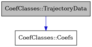 digraph {
    graph [bgcolor="#00000000"]
    node [shape=rectangle style=filled fillcolor="#FFFFFF" font=Helvetica padding=2]
    edge [color="#1414CE"]
    "2" [label="CoefClasses::Coefs" tooltip="CoefClasses::Coefs"]
    "1" [label="CoefClasses::TrajectoryData" tooltip="CoefClasses::TrajectoryData" fillcolor="#BFBFBF"]
    "1" -> "2" [dir=forward tooltip="public-inheritance"]
}