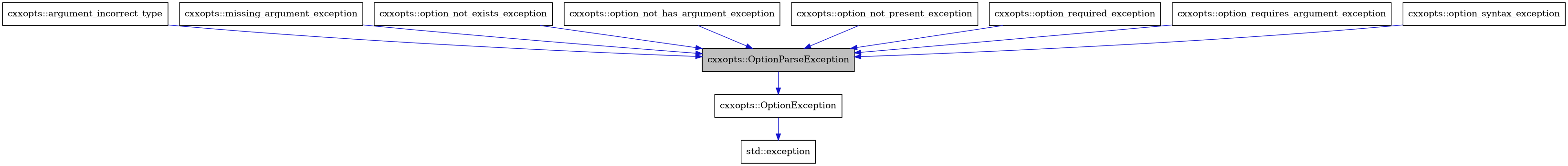 digraph {
    graph [bgcolor="#00000000"]
    node [shape=rectangle style=filled fillcolor="#FFFFFF" font=Helvetica padding=2]
    edge [color="#1414CE"]
    "2" [label="cxxopts::OptionException" tooltip="cxxopts::OptionException"]
    "1" [label="cxxopts::OptionParseException" tooltip="cxxopts::OptionParseException" fillcolor="#BFBFBF"]
    "4" [label="cxxopts::argument_incorrect_type" tooltip="cxxopts::argument_incorrect_type"]
    "5" [label="cxxopts::missing_argument_exception" tooltip="cxxopts::missing_argument_exception"]
    "6" [label="cxxopts::option_not_exists_exception" tooltip="cxxopts::option_not_exists_exception"]
    "7" [label="cxxopts::option_not_has_argument_exception" tooltip="cxxopts::option_not_has_argument_exception"]
    "8" [label="cxxopts::option_not_present_exception" tooltip="cxxopts::option_not_present_exception"]
    "9" [label="cxxopts::option_required_exception" tooltip="cxxopts::option_required_exception"]
    "10" [label="cxxopts::option_requires_argument_exception" tooltip="cxxopts::option_requires_argument_exception"]
    "11" [label="cxxopts::option_syntax_exception" tooltip="cxxopts::option_syntax_exception"]
    "3" [label="std::exception" tooltip="std::exception"]
    "2" -> "3" [dir=forward tooltip="public-inheritance"]
    "1" -> "2" [dir=forward tooltip="public-inheritance"]
    "4" -> "1" [dir=forward tooltip="public-inheritance"]
    "5" -> "1" [dir=forward tooltip="public-inheritance"]
    "6" -> "1" [dir=forward tooltip="public-inheritance"]
    "7" -> "1" [dir=forward tooltip="public-inheritance"]
    "8" -> "1" [dir=forward tooltip="public-inheritance"]
    "9" -> "1" [dir=forward tooltip="public-inheritance"]
    "10" -> "1" [dir=forward tooltip="public-inheritance"]
    "11" -> "1" [dir=forward tooltip="public-inheritance"]
}