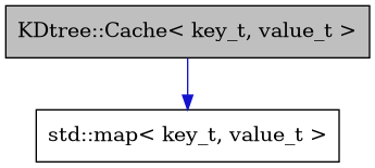 digraph {
    graph [bgcolor="#00000000"]
    node [shape=rectangle style=filled fillcolor="#FFFFFF" font=Helvetica padding=2]
    edge [color="#1414CE"]
    "1" [label="KDtree::Cache< key_t, value_t >" tooltip="KDtree::Cache< key_t, value_t >" fillcolor="#BFBFBF"]
    "2" [label="std::map< key_t, value_t >" tooltip="std::map< key_t, value_t >"]
    "1" -> "2" [dir=forward tooltip="public-inheritance"]
}