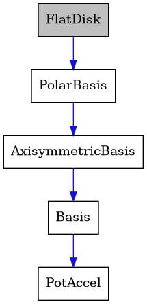 digraph {
    graph [bgcolor="#00000000"]
    node [shape=rectangle style=filled fillcolor="#FFFFFF" font=Helvetica padding=2]
    edge [color="#1414CE"]
    "3" [label="AxisymmetricBasis" tooltip="AxisymmetricBasis"]
    "4" [label="Basis" tooltip="Basis"]
    "1" [label="FlatDisk" tooltip="FlatDisk" fillcolor="#BFBFBF"]
    "2" [label="PolarBasis" tooltip="PolarBasis"]
    "5" [label="PotAccel" tooltip="PotAccel"]
    "3" -> "4" [dir=forward tooltip="public-inheritance"]
    "4" -> "5" [dir=forward tooltip="public-inheritance"]
    "1" -> "2" [dir=forward tooltip="public-inheritance"]
    "2" -> "3" [dir=forward tooltip="public-inheritance"]
}