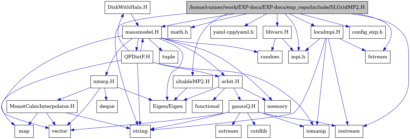 digraph {
    graph [bgcolor="#00000000"]
    node [shape=rectangle style=filled fillcolor="#FFFFFF" font=Helvetica padding=2]
    edge [color="#1414CE"]
    "26" [label="DiskWithHalo.H" tooltip="DiskWithHalo.H"]
    "18" [label="MonotCubicInterpolator.H" tooltip="MonotCubicInterpolator.H"]
    "25" [label="QPDistF.H" tooltip="QPDistF.H"]
    "1" [label="/home/runner/work/EXP-docs/EXP-docs/exp_repo/include/SLGridMP2.H" tooltip="/home/runner/work/EXP-docs/EXP-docs/exp_repo/include/SLGridMP2.H" fillcolor="#BFBFBF"]
    "22" [label="gaussQ.H" tooltip="gaussQ.H"]
    "16" [label="interp.H" tooltip="interp.H"]
    "29" [label="libvars.H" tooltip="libvars.H"]
    "7" [label="localmpi.H" tooltip="localmpi.H"]
    "10" [label="massmodel.H" tooltip="massmodel.H"]
    "20" [label="orbit.H" tooltip="orbit.H"]
    "27" [label="sltableMP2.H" tooltip="sltableMP2.H"]
    "15" [label="Eigen/Eigen" tooltip="Eigen/Eigen"]
    "9" [label="config_exp.h" tooltip="config_exp.h"]
    "24" [label="cstdlib" tooltip="cstdlib"]
    "17" [label="deque" tooltip="deque"]
    "4" [label="fstream" tooltip="fstream"]
    "21" [label="functional" tooltip="functional"]
    "8" [label="iomanip" tooltip="iomanip"]
    "3" [label="iostream" tooltip="iostream"]
    "19" [label="map" tooltip="map"]
    "2" [label="math.h" tooltip="math.h"]
    "12" [label="memory" tooltip="memory"]
    "6" [label="mpi.h" tooltip="mpi.h"]
    "13" [label="random" tooltip="random"]
    "23" [label="sstream" tooltip="sstream"]
    "5" [label="string" tooltip="string"]
    "14" [label="tuple" tooltip="tuple"]
    "11" [label="vector" tooltip="vector"]
    "28" [label="yaml-cpp/yaml.h" tooltip="yaml-cpp/yaml.h"]
    "26" -> "10" [dir=forward tooltip="include"]
    "18" -> "11" [dir=forward tooltip="include"]
    "18" -> "19" [dir=forward tooltip="include"]
    "18" -> "5" [dir=forward tooltip="include"]
    "25" -> "8" [dir=forward tooltip="include"]
    "25" -> "5" [dir=forward tooltip="include"]
    "25" -> "19" [dir=forward tooltip="include"]
    "25" -> "10" [dir=forward tooltip="include"]
    "25" -> "26" [dir=forward tooltip="include"]
    "25" -> "20" [dir=forward tooltip="include"]
    "1" -> "2" [dir=forward tooltip="include"]
    "1" -> "3" [dir=forward tooltip="include"]
    "1" -> "4" [dir=forward tooltip="include"]
    "1" -> "5" [dir=forward tooltip="include"]
    "1" -> "6" [dir=forward tooltip="include"]
    "1" -> "7" [dir=forward tooltip="include"]
    "1" -> "9" [dir=forward tooltip="include"]
    "1" -> "10" [dir=forward tooltip="include"]
    "1" -> "27" [dir=forward tooltip="include"]
    "1" -> "28" [dir=forward tooltip="include"]
    "1" -> "29" [dir=forward tooltip="include"]
    "22" -> "3" [dir=forward tooltip="include"]
    "22" -> "8" [dir=forward tooltip="include"]
    "22" -> "23" [dir=forward tooltip="include"]
    "22" -> "24" [dir=forward tooltip="include"]
    "22" -> "5" [dir=forward tooltip="include"]
    "22" -> "11" [dir=forward tooltip="include"]
    "16" -> "15" [dir=forward tooltip="include"]
    "16" -> "11" [dir=forward tooltip="include"]
    "16" -> "17" [dir=forward tooltip="include"]
    "16" -> "18" [dir=forward tooltip="include"]
    "29" -> "13" [dir=forward tooltip="include"]
    "29" -> "6" [dir=forward tooltip="include"]
    "7" -> "6" [dir=forward tooltip="include"]
    "7" -> "3" [dir=forward tooltip="include"]
    "7" -> "4" [dir=forward tooltip="include"]
    "7" -> "8" [dir=forward tooltip="include"]
    "7" -> "5" [dir=forward tooltip="include"]
    "10" -> "11" [dir=forward tooltip="include"]
    "10" -> "12" [dir=forward tooltip="include"]
    "10" -> "13" [dir=forward tooltip="include"]
    "10" -> "14" [dir=forward tooltip="include"]
    "10" -> "15" [dir=forward tooltip="include"]
    "10" -> "16" [dir=forward tooltip="include"]
    "10" -> "20" [dir=forward tooltip="include"]
    "10" -> "25" [dir=forward tooltip="include"]
    "20" -> "21" [dir=forward tooltip="include"]
    "20" -> "12" [dir=forward tooltip="include"]
    "20" -> "15" [dir=forward tooltip="include"]
    "20" -> "22" [dir=forward tooltip="include"]
    "27" -> "15" [dir=forward tooltip="include"]
}