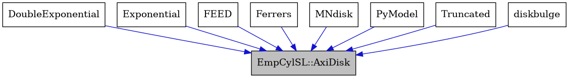 digraph {
    graph [bgcolor="#00000000"]
    node [shape=rectangle style=filled fillcolor="#FFFFFF" font=Helvetica padding=2]
    edge [color="#1414CE"]
    "2" [label="DoubleExponential" tooltip="DoubleExponential"]
    "1" [label="EmpCylSL::AxiDisk" tooltip="EmpCylSL::AxiDisk" fillcolor="#BFBFBF"]
    "3" [label="Exponential" tooltip="Exponential"]
    "4" [label="FEED" tooltip="FEED"]
    "5" [label="Ferrers" tooltip="Ferrers"]
    "6" [label="MNdisk" tooltip="MNdisk"]
    "7" [label="PyModel" tooltip="PyModel"]
    "8" [label="Truncated" tooltip="Truncated"]
    "9" [label="diskbulge" tooltip="diskbulge"]
    "2" -> "1" [dir=forward tooltip="public-inheritance"]
    "3" -> "1" [dir=forward tooltip="public-inheritance"]
    "4" -> "1" [dir=forward tooltip="public-inheritance"]
    "5" -> "1" [dir=forward tooltip="public-inheritance"]
    "6" -> "1" [dir=forward tooltip="public-inheritance"]
    "7" -> "1" [dir=forward tooltip="public-inheritance"]
    "8" -> "1" [dir=forward tooltip="public-inheritance"]
    "9" -> "1" [dir=forward tooltip="public-inheritance"]
}