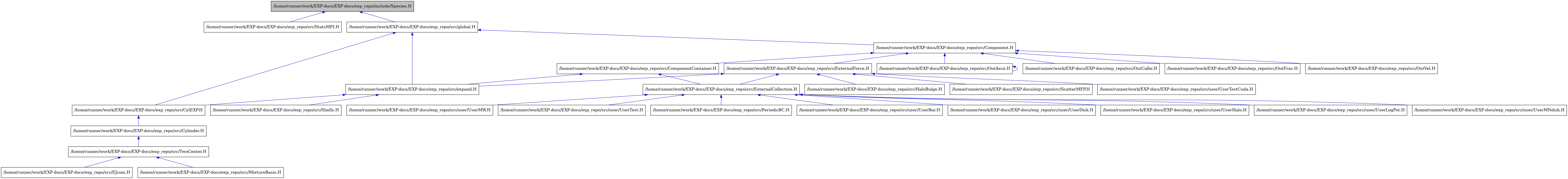 digraph {
    graph [bgcolor="#00000000"]
    node [shape=rectangle style=filled fillcolor="#FFFFFF" font=Helvetica padding=2]
    edge [color="#1414CE"]
    "1" [label="/home/runner/work/EXP-docs/EXP-docs/exp_repo/include/Species.H" tooltip="/home/runner/work/EXP-docs/EXP-docs/exp_repo/include/Species.H" fillcolor="#BFBFBF"]
    "4" [label="/home/runner/work/EXP-docs/EXP-docs/exp_repo/src/Component.H" tooltip="/home/runner/work/EXP-docs/EXP-docs/exp_repo/src/Component.H"]
    "5" [label="/home/runner/work/EXP-docs/EXP-docs/exp_repo/src/ComponentContainer.H" tooltip="/home/runner/work/EXP-docs/EXP-docs/exp_repo/src/ComponentContainer.H"]
    "16" [label="/home/runner/work/EXP-docs/EXP-docs/exp_repo/src/CylEXP.H" tooltip="/home/runner/work/EXP-docs/EXP-docs/exp_repo/src/CylEXP.H"]
    "17" [label="/home/runner/work/EXP-docs/EXP-docs/exp_repo/src/Cylinder.H" tooltip="/home/runner/work/EXP-docs/EXP-docs/exp_repo/src/Cylinder.H"]
    "19" [label="/home/runner/work/EXP-docs/EXP-docs/exp_repo/src/EJcom.H" tooltip="/home/runner/work/EXP-docs/EXP-docs/exp_repo/src/EJcom.H"]
    "6" [label="/home/runner/work/EXP-docs/EXP-docs/exp_repo/src/ExternalCollection.H" tooltip="/home/runner/work/EXP-docs/EXP-docs/exp_repo/src/ExternalCollection.H"]
    "22" [label="/home/runner/work/EXP-docs/EXP-docs/exp_repo/src/ExternalForce.H" tooltip="/home/runner/work/EXP-docs/EXP-docs/exp_repo/src/ExternalForce.H"]
    "23" [label="/home/runner/work/EXP-docs/EXP-docs/exp_repo/src/HaloBulge.H" tooltip="/home/runner/work/EXP-docs/EXP-docs/exp_repo/src/HaloBulge.H"]
    "20" [label="/home/runner/work/EXP-docs/EXP-docs/exp_repo/src/MixtureBasis.H" tooltip="/home/runner/work/EXP-docs/EXP-docs/exp_repo/src/MixtureBasis.H"]
    "26" [label="/home/runner/work/EXP-docs/EXP-docs/exp_repo/src/OutAscii.H" tooltip="/home/runner/work/EXP-docs/EXP-docs/exp_repo/src/OutAscii.H"]
    "27" [label="/home/runner/work/EXP-docs/EXP-docs/exp_repo/src/OutCalbr.H" tooltip="/home/runner/work/EXP-docs/EXP-docs/exp_repo/src/OutCalbr.H"]
    "28" [label="/home/runner/work/EXP-docs/EXP-docs/exp_repo/src/OutFrac.H" tooltip="/home/runner/work/EXP-docs/EXP-docs/exp_repo/src/OutFrac.H"]
    "29" [label="/home/runner/work/EXP-docs/EXP-docs/exp_repo/src/OutVel.H" tooltip="/home/runner/work/EXP-docs/EXP-docs/exp_repo/src/OutVel.H"]
    "7" [label="/home/runner/work/EXP-docs/EXP-docs/exp_repo/src/PeriodicBC.H" tooltip="/home/runner/work/EXP-docs/EXP-docs/exp_repo/src/PeriodicBC.H"]
    "24" [label="/home/runner/work/EXP-docs/EXP-docs/exp_repo/src/ScatterMFP.H" tooltip="/home/runner/work/EXP-docs/EXP-docs/exp_repo/src/ScatterMFP.H"]
    "21" [label="/home/runner/work/EXP-docs/EXP-docs/exp_repo/src/Shells.H" tooltip="/home/runner/work/EXP-docs/EXP-docs/exp_repo/src/Shells.H"]
    "2" [label="/home/runner/work/EXP-docs/EXP-docs/exp_repo/src/StatsMPI.H" tooltip="/home/runner/work/EXP-docs/EXP-docs/exp_repo/src/StatsMPI.H"]
    "18" [label="/home/runner/work/EXP-docs/EXP-docs/exp_repo/src/TwoCenter.H" tooltip="/home/runner/work/EXP-docs/EXP-docs/exp_repo/src/TwoCenter.H"]
    "15" [label="/home/runner/work/EXP-docs/EXP-docs/exp_repo/src/expand.H" tooltip="/home/runner/work/EXP-docs/EXP-docs/exp_repo/src/expand.H"]
    "3" [label="/home/runner/work/EXP-docs/EXP-docs/exp_repo/src/global.H" tooltip="/home/runner/work/EXP-docs/EXP-docs/exp_repo/src/global.H"]
    "8" [label="/home/runner/work/EXP-docs/EXP-docs/exp_repo/src/user/UserBar.H" tooltip="/home/runner/work/EXP-docs/EXP-docs/exp_repo/src/user/UserBar.H"]
    "9" [label="/home/runner/work/EXP-docs/EXP-docs/exp_repo/src/user/UserDisk.H" tooltip="/home/runner/work/EXP-docs/EXP-docs/exp_repo/src/user/UserDisk.H"]
    "10" [label="/home/runner/work/EXP-docs/EXP-docs/exp_repo/src/user/UserHalo.H" tooltip="/home/runner/work/EXP-docs/EXP-docs/exp_repo/src/user/UserHalo.H"]
    "11" [label="/home/runner/work/EXP-docs/EXP-docs/exp_repo/src/user/UserLogPot.H" tooltip="/home/runner/work/EXP-docs/EXP-docs/exp_repo/src/user/UserLogPot.H"]
    "12" [label="/home/runner/work/EXP-docs/EXP-docs/exp_repo/src/user/UserMNdisk.H" tooltip="/home/runner/work/EXP-docs/EXP-docs/exp_repo/src/user/UserMNdisk.H"]
    "13" [label="/home/runner/work/EXP-docs/EXP-docs/exp_repo/src/user/UserMW.H" tooltip="/home/runner/work/EXP-docs/EXP-docs/exp_repo/src/user/UserMW.H"]
    "14" [label="/home/runner/work/EXP-docs/EXP-docs/exp_repo/src/user/UserTest.H" tooltip="/home/runner/work/EXP-docs/EXP-docs/exp_repo/src/user/UserTest.H"]
    "25" [label="/home/runner/work/EXP-docs/EXP-docs/exp_repo/src/user/UserTestCuda.H" tooltip="/home/runner/work/EXP-docs/EXP-docs/exp_repo/src/user/UserTestCuda.H"]
    "1" -> "2" [dir=back tooltip="include"]
    "1" -> "3" [dir=back tooltip="include"]
    "4" -> "5" [dir=back tooltip="include"]
    "4" -> "22" [dir=back tooltip="include"]
    "4" -> "26" [dir=back tooltip="include"]
    "4" -> "27" [dir=back tooltip="include"]
    "4" -> "28" [dir=back tooltip="include"]
    "4" -> "29" [dir=back tooltip="include"]
    "5" -> "6" [dir=back tooltip="include"]
    "5" -> "15" [dir=back tooltip="include"]
    "16" -> "17" [dir=back tooltip="include"]
    "17" -> "18" [dir=back tooltip="include"]
    "6" -> "7" [dir=back tooltip="include"]
    "6" -> "8" [dir=back tooltip="include"]
    "6" -> "9" [dir=back tooltip="include"]
    "6" -> "10" [dir=back tooltip="include"]
    "6" -> "11" [dir=back tooltip="include"]
    "6" -> "12" [dir=back tooltip="include"]
    "6" -> "13" [dir=back tooltip="include"]
    "6" -> "14" [dir=back tooltip="include"]
    "22" -> "6" [dir=back tooltip="include"]
    "22" -> "23" [dir=back tooltip="include"]
    "22" -> "24" [dir=back tooltip="include"]
    "22" -> "15" [dir=back tooltip="include"]
    "22" -> "25" [dir=back tooltip="include"]
    "26" -> "26" [dir=back tooltip="include"]
    "18" -> "19" [dir=back tooltip="include"]
    "18" -> "20" [dir=back tooltip="include"]
    "15" -> "16" [dir=back tooltip="include"]
    "15" -> "21" [dir=back tooltip="include"]
    "3" -> "4" [dir=back tooltip="include"]
    "3" -> "16" [dir=back tooltip="include"]
    "3" -> "15" [dir=back tooltip="include"]
}