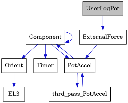 digraph {
    graph [bgcolor="#00000000"]
    node [shape=rectangle style=filled fillcolor="#FFFFFF" font=Helvetica padding=2]
    edge [color="#1414CE"]
    "5" [label="Component" tooltip="Component"]
    "7" [label="EL3" tooltip="EL3"]
    "2" [label="ExternalForce" tooltip="ExternalForce"]
    "6" [label="Orient" tooltip="Orient"]
    "3" [label="PotAccel" tooltip="PotAccel"]
    "8" [label="Timer" tooltip="Timer"]
    "1" [label="UserLogPot" tooltip="UserLogPot" fillcolor="#BFBFBF"]
    "4" [label="thrd_pass_PotAccel" tooltip="thrd_pass_PotAccel"]
    "5" -> "5" [dir=forward tooltip="usage"]
    "5" -> "3" [dir=forward tooltip="usage"]
    "5" -> "6" [dir=forward tooltip="usage"]
    "5" -> "8" [dir=forward tooltip="usage"]
    "2" -> "3" [dir=forward tooltip="public-inheritance"]
    "6" -> "7" [dir=forward tooltip="usage"]
    "3" -> "4" [dir=forward tooltip="usage"]
    "3" -> "5" [dir=forward tooltip="usage"]
    "1" -> "2" [dir=forward tooltip="public-inheritance"]
    "4" -> "3" [dir=forward tooltip="usage"]
}