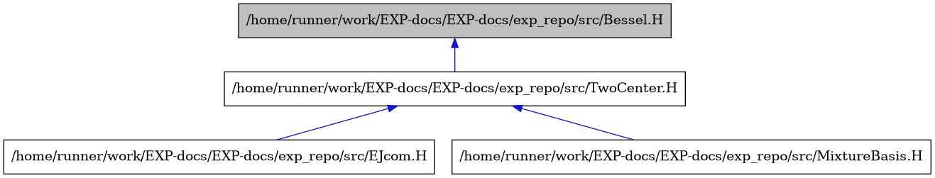 digraph {
    graph [bgcolor="#00000000"]
    node [shape=rectangle style=filled fillcolor="#FFFFFF" font=Helvetica padding=2]
    edge [color="#1414CE"]
    "1" [label="/home/runner/work/EXP-docs/EXP-docs/exp_repo/src/Bessel.H" tooltip="/home/runner/work/EXP-docs/EXP-docs/exp_repo/src/Bessel.H" fillcolor="#BFBFBF"]
    "3" [label="/home/runner/work/EXP-docs/EXP-docs/exp_repo/src/EJcom.H" tooltip="/home/runner/work/EXP-docs/EXP-docs/exp_repo/src/EJcom.H"]
    "4" [label="/home/runner/work/EXP-docs/EXP-docs/exp_repo/src/MixtureBasis.H" tooltip="/home/runner/work/EXP-docs/EXP-docs/exp_repo/src/MixtureBasis.H"]
    "2" [label="/home/runner/work/EXP-docs/EXP-docs/exp_repo/src/TwoCenter.H" tooltip="/home/runner/work/EXP-docs/EXP-docs/exp_repo/src/TwoCenter.H"]
    "1" -> "2" [dir=back tooltip="include"]
    "2" -> "3" [dir=back tooltip="include"]
    "2" -> "4" [dir=back tooltip="include"]
}