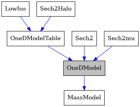 digraph {
    graph [bgcolor="#00000000"]
    node [shape=rectangle style=filled fillcolor="#FFFFFF" font=Helvetica padding=2]
    edge [color="#1414CE"]
    "4" [label="LowIso" tooltip="LowIso"]
    "2" [label="MassModel" tooltip="MassModel"]
    "1" [label="OneDModel" tooltip="OneDModel" fillcolor="#BFBFBF"]
    "3" [label="OneDModelTable" tooltip="OneDModelTable"]
    "6" [label="Sech2" tooltip="Sech2"]
    "5" [label="Sech2Halo" tooltip="Sech2Halo"]
    "7" [label="Sech2mu" tooltip="Sech2mu"]
    "4" -> "3" [dir=forward tooltip="public-inheritance"]
    "1" -> "2" [dir=forward tooltip="public-inheritance"]
    "3" -> "1" [dir=forward tooltip="public-inheritance"]
    "6" -> "1" [dir=forward tooltip="public-inheritance"]
    "5" -> "3" [dir=forward tooltip="public-inheritance"]
    "7" -> "1" [dir=forward tooltip="public-inheritance"]
}