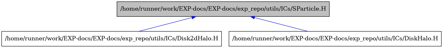 digraph {
    graph [bgcolor="#00000000"]
    node [shape=rectangle style=filled fillcolor="#FFFFFF" font=Helvetica padding=2]
    edge [color="#1414CE"]
    "2" [label="/home/runner/work/EXP-docs/EXP-docs/exp_repo/utils/ICs/Disk2dHalo.H" tooltip="/home/runner/work/EXP-docs/EXP-docs/exp_repo/utils/ICs/Disk2dHalo.H"]
    "3" [label="/home/runner/work/EXP-docs/EXP-docs/exp_repo/utils/ICs/DiskHalo.H" tooltip="/home/runner/work/EXP-docs/EXP-docs/exp_repo/utils/ICs/DiskHalo.H"]
    "1" [label="/home/runner/work/EXP-docs/EXP-docs/exp_repo/utils/ICs/SParticle.H" tooltip="/home/runner/work/EXP-docs/EXP-docs/exp_repo/utils/ICs/SParticle.H" fillcolor="#BFBFBF"]
    "1" -> "2" [dir=back tooltip="include"]
    "1" -> "3" [dir=back tooltip="include"]
}