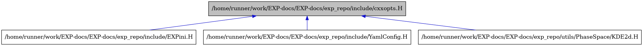 digraph {
    graph [bgcolor="#00000000"]
    node [shape=rectangle style=filled fillcolor="#FFFFFF" font=Helvetica padding=2]
    edge [color="#1414CE"]
    "2" [label="/home/runner/work/EXP-docs/EXP-docs/exp_repo/include/EXPini.H" tooltip="/home/runner/work/EXP-docs/EXP-docs/exp_repo/include/EXPini.H"]
    "3" [label="/home/runner/work/EXP-docs/EXP-docs/exp_repo/include/YamlConfig.H" tooltip="/home/runner/work/EXP-docs/EXP-docs/exp_repo/include/YamlConfig.H"]
    "1" [label="/home/runner/work/EXP-docs/EXP-docs/exp_repo/include/cxxopts.H" tooltip="/home/runner/work/EXP-docs/EXP-docs/exp_repo/include/cxxopts.H" fillcolor="#BFBFBF"]
    "4" [label="/home/runner/work/EXP-docs/EXP-docs/exp_repo/utils/PhaseSpace/KDE2d.H" tooltip="/home/runner/work/EXP-docs/EXP-docs/exp_repo/utils/PhaseSpace/KDE2d.H"]
    "1" -> "2" [dir=back tooltip="include"]
    "1" -> "3" [dir=back tooltip="include"]
    "1" -> "4" [dir=back tooltip="include"]
}