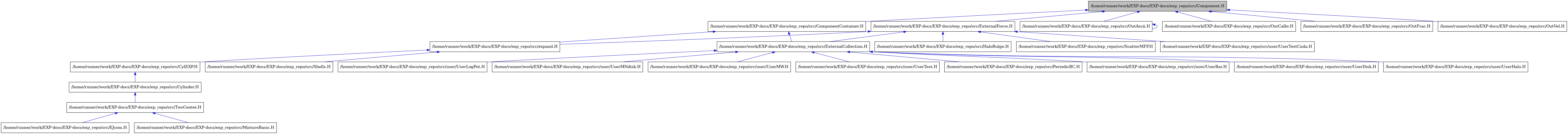 digraph {
    graph [bgcolor="#00000000"]
    node [shape=rectangle style=filled fillcolor="#FFFFFF" font=Helvetica padding=2]
    edge [color="#1414CE"]
    "1" [label="/home/runner/work/EXP-docs/EXP-docs/exp_repo/src/Component.H" tooltip="/home/runner/work/EXP-docs/EXP-docs/exp_repo/src/Component.H" fillcolor="#BFBFBF"]
    "2" [label="/home/runner/work/EXP-docs/EXP-docs/exp_repo/src/ComponentContainer.H" tooltip="/home/runner/work/EXP-docs/EXP-docs/exp_repo/src/ComponentContainer.H"]
    "13" [label="/home/runner/work/EXP-docs/EXP-docs/exp_repo/src/CylEXP.H" tooltip="/home/runner/work/EXP-docs/EXP-docs/exp_repo/src/CylEXP.H"]
    "14" [label="/home/runner/work/EXP-docs/EXP-docs/exp_repo/src/Cylinder.H" tooltip="/home/runner/work/EXP-docs/EXP-docs/exp_repo/src/Cylinder.H"]
    "16" [label="/home/runner/work/EXP-docs/EXP-docs/exp_repo/src/EJcom.H" tooltip="/home/runner/work/EXP-docs/EXP-docs/exp_repo/src/EJcom.H"]
    "3" [label="/home/runner/work/EXP-docs/EXP-docs/exp_repo/src/ExternalCollection.H" tooltip="/home/runner/work/EXP-docs/EXP-docs/exp_repo/src/ExternalCollection.H"]
    "19" [label="/home/runner/work/EXP-docs/EXP-docs/exp_repo/src/ExternalForce.H" tooltip="/home/runner/work/EXP-docs/EXP-docs/exp_repo/src/ExternalForce.H"]
    "20" [label="/home/runner/work/EXP-docs/EXP-docs/exp_repo/src/HaloBulge.H" tooltip="/home/runner/work/EXP-docs/EXP-docs/exp_repo/src/HaloBulge.H"]
    "17" [label="/home/runner/work/EXP-docs/EXP-docs/exp_repo/src/MixtureBasis.H" tooltip="/home/runner/work/EXP-docs/EXP-docs/exp_repo/src/MixtureBasis.H"]
    "23" [label="/home/runner/work/EXP-docs/EXP-docs/exp_repo/src/OutAscii.H" tooltip="/home/runner/work/EXP-docs/EXP-docs/exp_repo/src/OutAscii.H"]
    "24" [label="/home/runner/work/EXP-docs/EXP-docs/exp_repo/src/OutCalbr.H" tooltip="/home/runner/work/EXP-docs/EXP-docs/exp_repo/src/OutCalbr.H"]
    "25" [label="/home/runner/work/EXP-docs/EXP-docs/exp_repo/src/OutFrac.H" tooltip="/home/runner/work/EXP-docs/EXP-docs/exp_repo/src/OutFrac.H"]
    "26" [label="/home/runner/work/EXP-docs/EXP-docs/exp_repo/src/OutVel.H" tooltip="/home/runner/work/EXP-docs/EXP-docs/exp_repo/src/OutVel.H"]
    "4" [label="/home/runner/work/EXP-docs/EXP-docs/exp_repo/src/PeriodicBC.H" tooltip="/home/runner/work/EXP-docs/EXP-docs/exp_repo/src/PeriodicBC.H"]
    "21" [label="/home/runner/work/EXP-docs/EXP-docs/exp_repo/src/ScatterMFP.H" tooltip="/home/runner/work/EXP-docs/EXP-docs/exp_repo/src/ScatterMFP.H"]
    "18" [label="/home/runner/work/EXP-docs/EXP-docs/exp_repo/src/Shells.H" tooltip="/home/runner/work/EXP-docs/EXP-docs/exp_repo/src/Shells.H"]
    "15" [label="/home/runner/work/EXP-docs/EXP-docs/exp_repo/src/TwoCenter.H" tooltip="/home/runner/work/EXP-docs/EXP-docs/exp_repo/src/TwoCenter.H"]
    "12" [label="/home/runner/work/EXP-docs/EXP-docs/exp_repo/src/expand.H" tooltip="/home/runner/work/EXP-docs/EXP-docs/exp_repo/src/expand.H"]
    "5" [label="/home/runner/work/EXP-docs/EXP-docs/exp_repo/src/user/UserBar.H" tooltip="/home/runner/work/EXP-docs/EXP-docs/exp_repo/src/user/UserBar.H"]
    "6" [label="/home/runner/work/EXP-docs/EXP-docs/exp_repo/src/user/UserDisk.H" tooltip="/home/runner/work/EXP-docs/EXP-docs/exp_repo/src/user/UserDisk.H"]
    "7" [label="/home/runner/work/EXP-docs/EXP-docs/exp_repo/src/user/UserHalo.H" tooltip="/home/runner/work/EXP-docs/EXP-docs/exp_repo/src/user/UserHalo.H"]
    "8" [label="/home/runner/work/EXP-docs/EXP-docs/exp_repo/src/user/UserLogPot.H" tooltip="/home/runner/work/EXP-docs/EXP-docs/exp_repo/src/user/UserLogPot.H"]
    "9" [label="/home/runner/work/EXP-docs/EXP-docs/exp_repo/src/user/UserMNdisk.H" tooltip="/home/runner/work/EXP-docs/EXP-docs/exp_repo/src/user/UserMNdisk.H"]
    "10" [label="/home/runner/work/EXP-docs/EXP-docs/exp_repo/src/user/UserMW.H" tooltip="/home/runner/work/EXP-docs/EXP-docs/exp_repo/src/user/UserMW.H"]
    "11" [label="/home/runner/work/EXP-docs/EXP-docs/exp_repo/src/user/UserTest.H" tooltip="/home/runner/work/EXP-docs/EXP-docs/exp_repo/src/user/UserTest.H"]
    "22" [label="/home/runner/work/EXP-docs/EXP-docs/exp_repo/src/user/UserTestCuda.H" tooltip="/home/runner/work/EXP-docs/EXP-docs/exp_repo/src/user/UserTestCuda.H"]
    "1" -> "2" [dir=back tooltip="include"]
    "1" -> "19" [dir=back tooltip="include"]
    "1" -> "23" [dir=back tooltip="include"]
    "1" -> "24" [dir=back tooltip="include"]
    "1" -> "25" [dir=back tooltip="include"]
    "1" -> "26" [dir=back tooltip="include"]
    "2" -> "3" [dir=back tooltip="include"]
    "2" -> "12" [dir=back tooltip="include"]
    "13" -> "14" [dir=back tooltip="include"]
    "14" -> "15" [dir=back tooltip="include"]
    "3" -> "4" [dir=back tooltip="include"]
    "3" -> "5" [dir=back tooltip="include"]
    "3" -> "6" [dir=back tooltip="include"]
    "3" -> "7" [dir=back tooltip="include"]
    "3" -> "8" [dir=back tooltip="include"]
    "3" -> "9" [dir=back tooltip="include"]
    "3" -> "10" [dir=back tooltip="include"]
    "3" -> "11" [dir=back tooltip="include"]
    "19" -> "3" [dir=back tooltip="include"]
    "19" -> "20" [dir=back tooltip="include"]
    "19" -> "21" [dir=back tooltip="include"]
    "19" -> "12" [dir=back tooltip="include"]
    "19" -> "22" [dir=back tooltip="include"]
    "23" -> "23" [dir=back tooltip="include"]
    "15" -> "16" [dir=back tooltip="include"]
    "15" -> "17" [dir=back tooltip="include"]
    "12" -> "13" [dir=back tooltip="include"]
    "12" -> "18" [dir=back tooltip="include"]
}