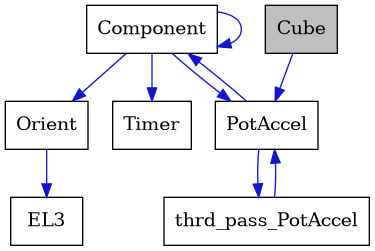 digraph {
    graph [bgcolor="#00000000"]
    node [shape=rectangle style=filled fillcolor="#FFFFFF" font=Helvetica padding=2]
    edge [color="#1414CE"]
    "4" [label="Component" tooltip="Component"]
    "1" [label="Cube" tooltip="Cube" fillcolor="#BFBFBF"]
    "6" [label="EL3" tooltip="EL3"]
    "5" [label="Orient" tooltip="Orient"]
    "2" [label="PotAccel" tooltip="PotAccel"]
    "7" [label="Timer" tooltip="Timer"]
    "3" [label="thrd_pass_PotAccel" tooltip="thrd_pass_PotAccel"]
    "4" -> "4" [dir=forward tooltip="usage"]
    "4" -> "2" [dir=forward tooltip="usage"]
    "4" -> "5" [dir=forward tooltip="usage"]
    "4" -> "7" [dir=forward tooltip="usage"]
    "1" -> "2" [dir=forward tooltip="public-inheritance"]
    "5" -> "6" [dir=forward tooltip="usage"]
    "2" -> "3" [dir=forward tooltip="usage"]
    "2" -> "4" [dir=forward tooltip="usage"]
    "3" -> "2" [dir=forward tooltip="usage"]
}