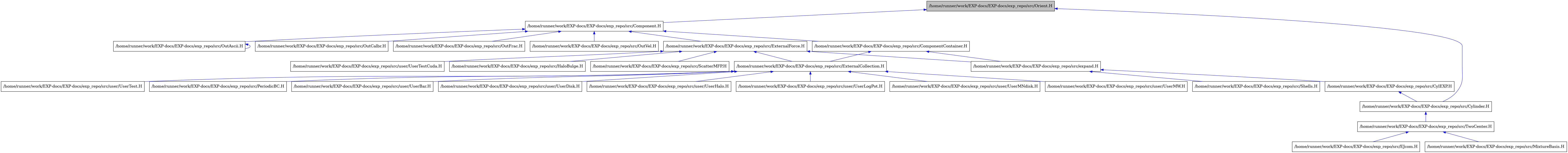 digraph {
    graph [bgcolor="#00000000"]
    node [shape=rectangle style=filled fillcolor="#FFFFFF" font=Helvetica padding=2]
    edge [color="#1414CE"]
    "2" [label="/home/runner/work/EXP-docs/EXP-docs/exp_repo/src/Component.H" tooltip="/home/runner/work/EXP-docs/EXP-docs/exp_repo/src/Component.H"]
    "3" [label="/home/runner/work/EXP-docs/EXP-docs/exp_repo/src/ComponentContainer.H" tooltip="/home/runner/work/EXP-docs/EXP-docs/exp_repo/src/ComponentContainer.H"]
    "14" [label="/home/runner/work/EXP-docs/EXP-docs/exp_repo/src/CylEXP.H" tooltip="/home/runner/work/EXP-docs/EXP-docs/exp_repo/src/CylEXP.H"]
    "15" [label="/home/runner/work/EXP-docs/EXP-docs/exp_repo/src/Cylinder.H" tooltip="/home/runner/work/EXP-docs/EXP-docs/exp_repo/src/Cylinder.H"]
    "17" [label="/home/runner/work/EXP-docs/EXP-docs/exp_repo/src/EJcom.H" tooltip="/home/runner/work/EXP-docs/EXP-docs/exp_repo/src/EJcom.H"]
    "4" [label="/home/runner/work/EXP-docs/EXP-docs/exp_repo/src/ExternalCollection.H" tooltip="/home/runner/work/EXP-docs/EXP-docs/exp_repo/src/ExternalCollection.H"]
    "20" [label="/home/runner/work/EXP-docs/EXP-docs/exp_repo/src/ExternalForce.H" tooltip="/home/runner/work/EXP-docs/EXP-docs/exp_repo/src/ExternalForce.H"]
    "21" [label="/home/runner/work/EXP-docs/EXP-docs/exp_repo/src/HaloBulge.H" tooltip="/home/runner/work/EXP-docs/EXP-docs/exp_repo/src/HaloBulge.H"]
    "18" [label="/home/runner/work/EXP-docs/EXP-docs/exp_repo/src/MixtureBasis.H" tooltip="/home/runner/work/EXP-docs/EXP-docs/exp_repo/src/MixtureBasis.H"]
    "1" [label="/home/runner/work/EXP-docs/EXP-docs/exp_repo/src/Orient.H" tooltip="/home/runner/work/EXP-docs/EXP-docs/exp_repo/src/Orient.H" fillcolor="#BFBFBF"]
    "24" [label="/home/runner/work/EXP-docs/EXP-docs/exp_repo/src/OutAscii.H" tooltip="/home/runner/work/EXP-docs/EXP-docs/exp_repo/src/OutAscii.H"]
    "25" [label="/home/runner/work/EXP-docs/EXP-docs/exp_repo/src/OutCalbr.H" tooltip="/home/runner/work/EXP-docs/EXP-docs/exp_repo/src/OutCalbr.H"]
    "26" [label="/home/runner/work/EXP-docs/EXP-docs/exp_repo/src/OutFrac.H" tooltip="/home/runner/work/EXP-docs/EXP-docs/exp_repo/src/OutFrac.H"]
    "27" [label="/home/runner/work/EXP-docs/EXP-docs/exp_repo/src/OutVel.H" tooltip="/home/runner/work/EXP-docs/EXP-docs/exp_repo/src/OutVel.H"]
    "5" [label="/home/runner/work/EXP-docs/EXP-docs/exp_repo/src/PeriodicBC.H" tooltip="/home/runner/work/EXP-docs/EXP-docs/exp_repo/src/PeriodicBC.H"]
    "22" [label="/home/runner/work/EXP-docs/EXP-docs/exp_repo/src/ScatterMFP.H" tooltip="/home/runner/work/EXP-docs/EXP-docs/exp_repo/src/ScatterMFP.H"]
    "19" [label="/home/runner/work/EXP-docs/EXP-docs/exp_repo/src/Shells.H" tooltip="/home/runner/work/EXP-docs/EXP-docs/exp_repo/src/Shells.H"]
    "16" [label="/home/runner/work/EXP-docs/EXP-docs/exp_repo/src/TwoCenter.H" tooltip="/home/runner/work/EXP-docs/EXP-docs/exp_repo/src/TwoCenter.H"]
    "13" [label="/home/runner/work/EXP-docs/EXP-docs/exp_repo/src/expand.H" tooltip="/home/runner/work/EXP-docs/EXP-docs/exp_repo/src/expand.H"]
    "6" [label="/home/runner/work/EXP-docs/EXP-docs/exp_repo/src/user/UserBar.H" tooltip="/home/runner/work/EXP-docs/EXP-docs/exp_repo/src/user/UserBar.H"]
    "7" [label="/home/runner/work/EXP-docs/EXP-docs/exp_repo/src/user/UserDisk.H" tooltip="/home/runner/work/EXP-docs/EXP-docs/exp_repo/src/user/UserDisk.H"]
    "8" [label="/home/runner/work/EXP-docs/EXP-docs/exp_repo/src/user/UserHalo.H" tooltip="/home/runner/work/EXP-docs/EXP-docs/exp_repo/src/user/UserHalo.H"]
    "9" [label="/home/runner/work/EXP-docs/EXP-docs/exp_repo/src/user/UserLogPot.H" tooltip="/home/runner/work/EXP-docs/EXP-docs/exp_repo/src/user/UserLogPot.H"]
    "10" [label="/home/runner/work/EXP-docs/EXP-docs/exp_repo/src/user/UserMNdisk.H" tooltip="/home/runner/work/EXP-docs/EXP-docs/exp_repo/src/user/UserMNdisk.H"]
    "11" [label="/home/runner/work/EXP-docs/EXP-docs/exp_repo/src/user/UserMW.H" tooltip="/home/runner/work/EXP-docs/EXP-docs/exp_repo/src/user/UserMW.H"]
    "12" [label="/home/runner/work/EXP-docs/EXP-docs/exp_repo/src/user/UserTest.H" tooltip="/home/runner/work/EXP-docs/EXP-docs/exp_repo/src/user/UserTest.H"]
    "23" [label="/home/runner/work/EXP-docs/EXP-docs/exp_repo/src/user/UserTestCuda.H" tooltip="/home/runner/work/EXP-docs/EXP-docs/exp_repo/src/user/UserTestCuda.H"]
    "2" -> "3" [dir=back tooltip="include"]
    "2" -> "20" [dir=back tooltip="include"]
    "2" -> "24" [dir=back tooltip="include"]
    "2" -> "25" [dir=back tooltip="include"]
    "2" -> "26" [dir=back tooltip="include"]
    "2" -> "27" [dir=back tooltip="include"]
    "3" -> "4" [dir=back tooltip="include"]
    "3" -> "13" [dir=back tooltip="include"]
    "14" -> "15" [dir=back tooltip="include"]
    "15" -> "16" [dir=back tooltip="include"]
    "4" -> "5" [dir=back tooltip="include"]
    "4" -> "6" [dir=back tooltip="include"]
    "4" -> "7" [dir=back tooltip="include"]
    "4" -> "8" [dir=back tooltip="include"]
    "4" -> "9" [dir=back tooltip="include"]
    "4" -> "10" [dir=back tooltip="include"]
    "4" -> "11" [dir=back tooltip="include"]
    "4" -> "12" [dir=back tooltip="include"]
    "20" -> "4" [dir=back tooltip="include"]
    "20" -> "21" [dir=back tooltip="include"]
    "20" -> "22" [dir=back tooltip="include"]
    "20" -> "13" [dir=back tooltip="include"]
    "20" -> "23" [dir=back tooltip="include"]
    "1" -> "2" [dir=back tooltip="include"]
    "1" -> "15" [dir=back tooltip="include"]
    "24" -> "24" [dir=back tooltip="include"]
    "16" -> "17" [dir=back tooltip="include"]
    "16" -> "18" [dir=back tooltip="include"]
    "13" -> "14" [dir=back tooltip="include"]
    "13" -> "19" [dir=back tooltip="include"]
}