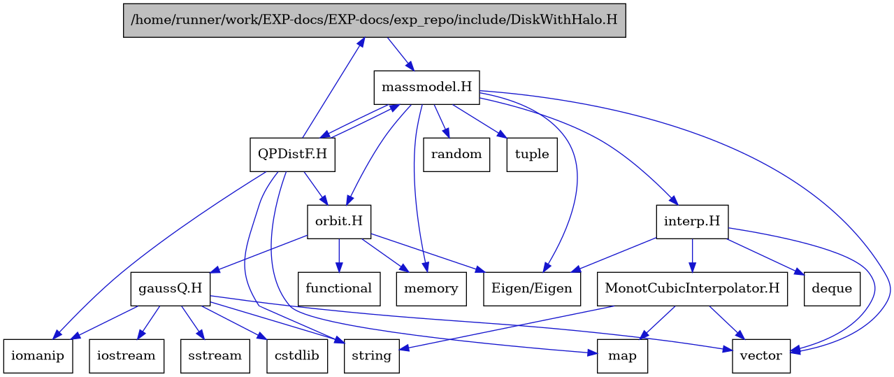 digraph {
    graph [bgcolor="#00000000"]
    node [shape=rectangle style=filled fillcolor="#FFFFFF" font=Helvetica padding=2]
    edge [color="#1414CE"]
    "1" [label="/home/runner/work/EXP-docs/EXP-docs/exp_repo/include/DiskWithHalo.H" tooltip="/home/runner/work/EXP-docs/EXP-docs/exp_repo/include/DiskWithHalo.H" fillcolor="#BFBFBF"]
    "10" [label="MonotCubicInterpolator.H" tooltip="MonotCubicInterpolator.H"]
    "20" [label="QPDistF.H" tooltip="QPDistF.H"]
    "15" [label="gaussQ.H" tooltip="gaussQ.H"]
    "8" [label="interp.H" tooltip="interp.H"]
    "2" [label="massmodel.H" tooltip="massmodel.H"]
    "13" [label="orbit.H" tooltip="orbit.H"]
    "7" [label="Eigen/Eigen" tooltip="Eigen/Eigen"]
    "19" [label="cstdlib" tooltip="cstdlib"]
    "9" [label="deque" tooltip="deque"]
    "14" [label="functional" tooltip="functional"]
    "17" [label="iomanip" tooltip="iomanip"]
    "16" [label="iostream" tooltip="iostream"]
    "11" [label="map" tooltip="map"]
    "4" [label="memory" tooltip="memory"]
    "5" [label="random" tooltip="random"]
    "18" [label="sstream" tooltip="sstream"]
    "12" [label="string" tooltip="string"]
    "6" [label="tuple" tooltip="tuple"]
    "3" [label="vector" tooltip="vector"]
    "1" -> "2" [dir=forward tooltip="include"]
    "10" -> "3" [dir=forward tooltip="include"]
    "10" -> "11" [dir=forward tooltip="include"]
    "10" -> "12" [dir=forward tooltip="include"]
    "20" -> "17" [dir=forward tooltip="include"]
    "20" -> "12" [dir=forward tooltip="include"]
    "20" -> "11" [dir=forward tooltip="include"]
    "20" -> "2" [dir=forward tooltip="include"]
    "20" -> "1" [dir=forward tooltip="include"]
    "20" -> "13" [dir=forward tooltip="include"]
    "15" -> "16" [dir=forward tooltip="include"]
    "15" -> "17" [dir=forward tooltip="include"]
    "15" -> "18" [dir=forward tooltip="include"]
    "15" -> "19" [dir=forward tooltip="include"]
    "15" -> "12" [dir=forward tooltip="include"]
    "15" -> "3" [dir=forward tooltip="include"]
    "8" -> "7" [dir=forward tooltip="include"]
    "8" -> "3" [dir=forward tooltip="include"]
    "8" -> "9" [dir=forward tooltip="include"]
    "8" -> "10" [dir=forward tooltip="include"]
    "2" -> "3" [dir=forward tooltip="include"]
    "2" -> "4" [dir=forward tooltip="include"]
    "2" -> "5" [dir=forward tooltip="include"]
    "2" -> "6" [dir=forward tooltip="include"]
    "2" -> "7" [dir=forward tooltip="include"]
    "2" -> "8" [dir=forward tooltip="include"]
    "2" -> "13" [dir=forward tooltip="include"]
    "2" -> "20" [dir=forward tooltip="include"]
    "13" -> "14" [dir=forward tooltip="include"]
    "13" -> "4" [dir=forward tooltip="include"]
    "13" -> "7" [dir=forward tooltip="include"]
    "13" -> "15" [dir=forward tooltip="include"]
}