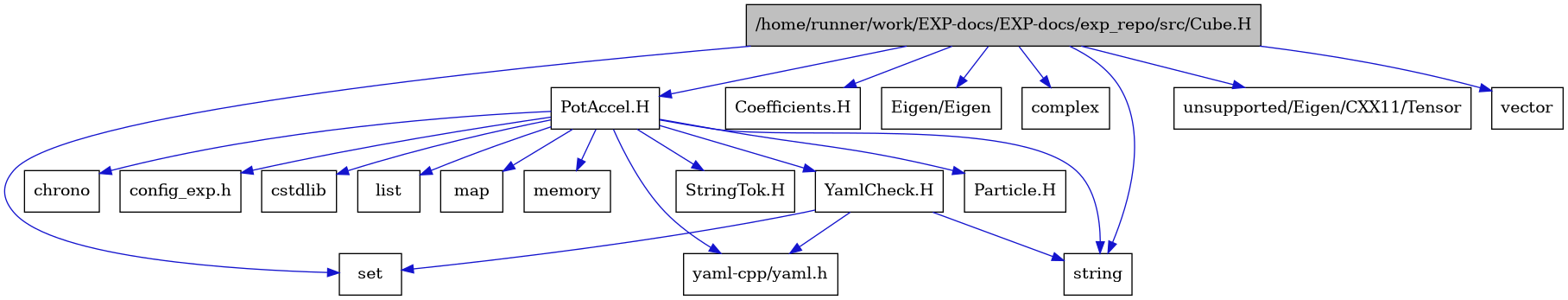 digraph {
    graph [bgcolor="#00000000"]
    node [shape=rectangle style=filled fillcolor="#FFFFFF" font=Helvetica padding=2]
    edge [color="#1414CE"]
    "17" [label="StringTok.H" tooltip="StringTok.H"]
    "18" [label="YamlCheck.H" tooltip="YamlCheck.H"]
    "1" [label="/home/runner/work/EXP-docs/EXP-docs/exp_repo/src/Cube.H" tooltip="/home/runner/work/EXP-docs/EXP-docs/exp_repo/src/Cube.H" fillcolor="#BFBFBF"]
    "9" [label="PotAccel.H" tooltip="PotAccel.H"]
    "8" [label="Coefficients.H" tooltip="Coefficients.H"]
    "6" [label="Eigen/Eigen" tooltip="Eigen/Eigen"]
    "16" [label="Particle.H" tooltip="Particle.H"]
    "11" [label="chrono" tooltip="chrono"]
    "2" [label="complex" tooltip="complex"]
    "19" [label="config_exp.h" tooltip="config_exp.h"]
    "10" [label="cstdlib" tooltip="cstdlib"]
    "12" [label="list" tooltip="list"]
    "13" [label="map" tooltip="map"]
    "14" [label="memory" tooltip="memory"]
    "5" [label="set" tooltip="set"]
    "4" [label="string" tooltip="string"]
    "7" [label="unsupported/Eigen/CXX11/Tensor" tooltip="unsupported/Eigen/CXX11/Tensor"]
    "3" [label="vector" tooltip="vector"]
    "15" [label="yaml-cpp/yaml.h" tooltip="yaml-cpp/yaml.h"]
    "18" -> "4" [dir=forward tooltip="include"]
    "18" -> "5" [dir=forward tooltip="include"]
    "18" -> "15" [dir=forward tooltip="include"]
    "1" -> "2" [dir=forward tooltip="include"]
    "1" -> "3" [dir=forward tooltip="include"]
    "1" -> "4" [dir=forward tooltip="include"]
    "1" -> "5" [dir=forward tooltip="include"]
    "1" -> "6" [dir=forward tooltip="include"]
    "1" -> "7" [dir=forward tooltip="include"]
    "1" -> "8" [dir=forward tooltip="include"]
    "1" -> "9" [dir=forward tooltip="include"]
    "9" -> "10" [dir=forward tooltip="include"]
    "9" -> "4" [dir=forward tooltip="include"]
    "9" -> "11" [dir=forward tooltip="include"]
    "9" -> "12" [dir=forward tooltip="include"]
    "9" -> "13" [dir=forward tooltip="include"]
    "9" -> "14" [dir=forward tooltip="include"]
    "9" -> "15" [dir=forward tooltip="include"]
    "9" -> "16" [dir=forward tooltip="include"]
    "9" -> "17" [dir=forward tooltip="include"]
    "9" -> "18" [dir=forward tooltip="include"]
    "9" -> "19" [dir=forward tooltip="include"]
}