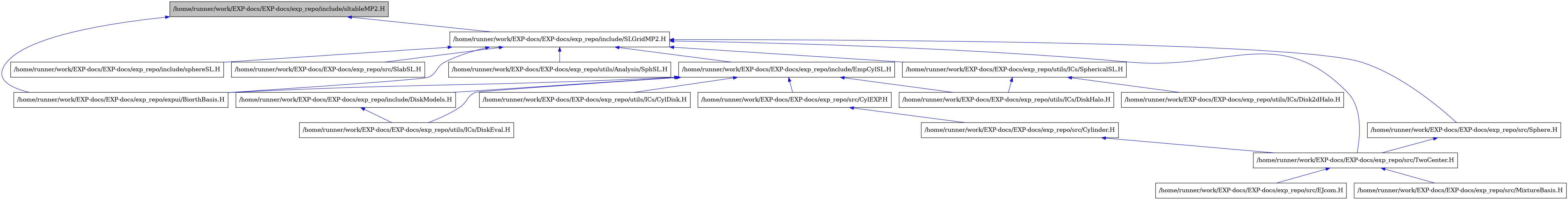 digraph {
    graph [bgcolor="#00000000"]
    node [shape=rectangle style=filled fillcolor="#FFFFFF" font=Helvetica padding=2]
    edge [color="#1414CE"]
    "2" [label="/home/runner/work/EXP-docs/EXP-docs/exp_repo/expui/BiorthBasis.H" tooltip="/home/runner/work/EXP-docs/EXP-docs/exp_repo/expui/BiorthBasis.H"]
    "5" [label="/home/runner/work/EXP-docs/EXP-docs/exp_repo/include/DiskModels.H" tooltip="/home/runner/work/EXP-docs/EXP-docs/exp_repo/include/DiskModels.H"]
    "4" [label="/home/runner/work/EXP-docs/EXP-docs/exp_repo/include/EmpCylSL.H" tooltip="/home/runner/work/EXP-docs/EXP-docs/exp_repo/include/EmpCylSL.H"]
    "3" [label="/home/runner/work/EXP-docs/EXP-docs/exp_repo/include/SLGridMP2.H" tooltip="/home/runner/work/EXP-docs/EXP-docs/exp_repo/include/SLGridMP2.H"]
    "1" [label="/home/runner/work/EXP-docs/EXP-docs/exp_repo/include/sltableMP2.H" tooltip="/home/runner/work/EXP-docs/EXP-docs/exp_repo/include/sltableMP2.H" fillcolor="#BFBFBF"]
    "14" [label="/home/runner/work/EXP-docs/EXP-docs/exp_repo/include/sphereSL.H" tooltip="/home/runner/work/EXP-docs/EXP-docs/exp_repo/include/sphereSL.H"]
    "7" [label="/home/runner/work/EXP-docs/EXP-docs/exp_repo/src/CylEXP.H" tooltip="/home/runner/work/EXP-docs/EXP-docs/exp_repo/src/CylEXP.H"]
    "8" [label="/home/runner/work/EXP-docs/EXP-docs/exp_repo/src/Cylinder.H" tooltip="/home/runner/work/EXP-docs/EXP-docs/exp_repo/src/Cylinder.H"]
    "10" [label="/home/runner/work/EXP-docs/EXP-docs/exp_repo/src/EJcom.H" tooltip="/home/runner/work/EXP-docs/EXP-docs/exp_repo/src/EJcom.H"]
    "11" [label="/home/runner/work/EXP-docs/EXP-docs/exp_repo/src/MixtureBasis.H" tooltip="/home/runner/work/EXP-docs/EXP-docs/exp_repo/src/MixtureBasis.H"]
    "15" [label="/home/runner/work/EXP-docs/EXP-docs/exp_repo/src/SlabSL.H" tooltip="/home/runner/work/EXP-docs/EXP-docs/exp_repo/src/SlabSL.H"]
    "16" [label="/home/runner/work/EXP-docs/EXP-docs/exp_repo/src/Sphere.H" tooltip="/home/runner/work/EXP-docs/EXP-docs/exp_repo/src/Sphere.H"]
    "9" [label="/home/runner/work/EXP-docs/EXP-docs/exp_repo/src/TwoCenter.H" tooltip="/home/runner/work/EXP-docs/EXP-docs/exp_repo/src/TwoCenter.H"]
    "17" [label="/home/runner/work/EXP-docs/EXP-docs/exp_repo/utils/Analysis/SphSL.H" tooltip="/home/runner/work/EXP-docs/EXP-docs/exp_repo/utils/Analysis/SphSL.H"]
    "12" [label="/home/runner/work/EXP-docs/EXP-docs/exp_repo/utils/ICs/CylDisk.H" tooltip="/home/runner/work/EXP-docs/EXP-docs/exp_repo/utils/ICs/CylDisk.H"]
    "19" [label="/home/runner/work/EXP-docs/EXP-docs/exp_repo/utils/ICs/Disk2dHalo.H" tooltip="/home/runner/work/EXP-docs/EXP-docs/exp_repo/utils/ICs/Disk2dHalo.H"]
    "6" [label="/home/runner/work/EXP-docs/EXP-docs/exp_repo/utils/ICs/DiskEval.H" tooltip="/home/runner/work/EXP-docs/EXP-docs/exp_repo/utils/ICs/DiskEval.H"]
    "13" [label="/home/runner/work/EXP-docs/EXP-docs/exp_repo/utils/ICs/DiskHalo.H" tooltip="/home/runner/work/EXP-docs/EXP-docs/exp_repo/utils/ICs/DiskHalo.H"]
    "18" [label="/home/runner/work/EXP-docs/EXP-docs/exp_repo/utils/ICs/SphericalSL.H" tooltip="/home/runner/work/EXP-docs/EXP-docs/exp_repo/utils/ICs/SphericalSL.H"]
    "5" -> "6" [dir=back tooltip="include"]
    "4" -> "2" [dir=back tooltip="include"]
    "4" -> "5" [dir=back tooltip="include"]
    "4" -> "7" [dir=back tooltip="include"]
    "4" -> "12" [dir=back tooltip="include"]
    "4" -> "6" [dir=back tooltip="include"]
    "4" -> "13" [dir=back tooltip="include"]
    "3" -> "2" [dir=back tooltip="include"]
    "3" -> "4" [dir=back tooltip="include"]
    "3" -> "14" [dir=back tooltip="include"]
    "3" -> "15" [dir=back tooltip="include"]
    "3" -> "16" [dir=back tooltip="include"]
    "3" -> "9" [dir=back tooltip="include"]
    "3" -> "17" [dir=back tooltip="include"]
    "3" -> "18" [dir=back tooltip="include"]
    "1" -> "2" [dir=back tooltip="include"]
    "1" -> "3" [dir=back tooltip="include"]
    "7" -> "8" [dir=back tooltip="include"]
    "8" -> "9" [dir=back tooltip="include"]
    "16" -> "9" [dir=back tooltip="include"]
    "9" -> "10" [dir=back tooltip="include"]
    "9" -> "11" [dir=back tooltip="include"]
    "18" -> "19" [dir=back tooltip="include"]
    "18" -> "13" [dir=back tooltip="include"]
}
