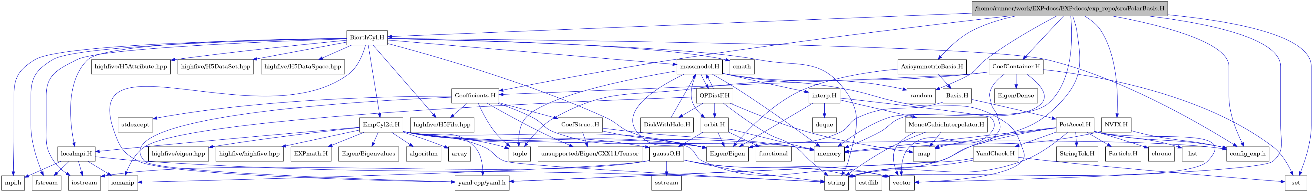 digraph {
    graph [bgcolor="#00000000"]
    node [shape=rectangle style=filled fillcolor="#FFFFFF" font=Helvetica padding=2]
    edge [color="#1414CE"]
    "27" [label="CoefContainer.H" tooltip="CoefContainer.H"]
    "25" [label="CoefStruct.H" tooltip="CoefStruct.H"]
    "20" [label="Coefficients.H" tooltip="Coefficients.H"]
    "29" [label="BiorthCyl.H" tooltip="BiorthCyl.H"]
    "45" [label="DiskWithHalo.H" tooltip="DiskWithHalo.H"]
    "53" [label="EXPmath.H" tooltip="EXPmath.H"]
    "49" [label="EmpCyl2d.H" tooltip="EmpCyl2d.H"]
    "39" [label="MonotCubicInterpolator.H" tooltip="MonotCubicInterpolator.H"]
    "44" [label="QPDistF.H" tooltip="QPDistF.H"]
    "16" [label="StringTok.H" tooltip="StringTok.H"]
    "17" [label="YamlCheck.H" tooltip="YamlCheck.H"]
    "42" [label="gaussQ.H" tooltip="gaussQ.H"]
    "37" [label="interp.H" tooltip="interp.H"]
    "34" [label="localmpi.H" tooltip="localmpi.H"]
    "36" [label="massmodel.H" tooltip="massmodel.H"]
    "40" [label="orbit.H" tooltip="orbit.H"]
    "7" [label="AxisymmetricBasis.H" tooltip="AxisymmetricBasis.H"]
    "8" [label="Basis.H" tooltip="Basis.H"]
    "26" [label="NVTX.H" tooltip="NVTX.H"]
    "1" [label="/home/runner/work/EXP-docs/EXP-docs/exp_repo/src/PolarBasis.H" tooltip="/home/runner/work/EXP-docs/EXP-docs/exp_repo/src/PolarBasis.H" fillcolor="#BFBFBF"]
    "9" [label="PotAccel.H" tooltip="PotAccel.H"]
    "28" [label="Eigen/Dense" tooltip="Eigen/Dense"]
    "19" [label="Eigen/Eigen" tooltip="Eigen/Eigen"]
    "52" [label="Eigen/Eigenvalues" tooltip="Eigen/Eigenvalues"]
    "15" [label="Particle.H" tooltip="Particle.H"]
    "50" [label="algorithm" tooltip="algorithm"]
    "51" [label="array" tooltip="array"]
    "11" [label="chrono" tooltip="chrono"]
    "32" [label="cmath" tooltip="cmath"]
    "18" [label="config_exp.h" tooltip="config_exp.h"]
    "10" [label="cstdlib" tooltip="cstdlib"]
    "38" [label="deque" tooltip="deque"]
    "31" [label="fstream" tooltip="fstream"]
    "41" [label="functional" tooltip="functional"]
    "48" [label="highfive/H5Attribute.hpp" tooltip="highfive/H5Attribute.hpp"]
    "46" [label="highfive/H5DataSet.hpp" tooltip="highfive/H5DataSet.hpp"]
    "47" [label="highfive/H5DataSpace.hpp" tooltip="highfive/H5DataSpace.hpp"]
    "23" [label="highfive/H5File.hpp" tooltip="highfive/H5File.hpp"]
    "55" [label="highfive/eigen.hpp" tooltip="highfive/eigen.hpp"]
    "54" [label="highfive/highfive.hpp" tooltip="highfive/highfive.hpp"]
    "35" [label="iomanip" tooltip="iomanip"]
    "30" [label="iostream" tooltip="iostream"]
    "12" [label="list" tooltip="list"]
    "13" [label="map" tooltip="map"]
    "2" [label="memory" tooltip="memory"]
    "33" [label="mpi.h" tooltip="mpi.h"]
    "3" [label="random" tooltip="random"]
    "6" [label="set" tooltip="set"]
    "43" [label="sstream" tooltip="sstream"]
    "22" [label="stdexcept" tooltip="stdexcept"]
    "5" [label="string" tooltip="string"]
    "21" [label="tuple" tooltip="tuple"]
    "24" [label="unsupported/Eigen/CXX11/Tensor" tooltip="unsupported/Eigen/CXX11/Tensor"]
    "4" [label="vector" tooltip="vector"]
    "14" [label="yaml-cpp/yaml.h" tooltip="yaml-cpp/yaml.h"]
    "27" -> "2" [dir=forward tooltip="include"]
    "27" -> "21" [dir=forward tooltip="include"]
    "27" -> "13" [dir=forward tooltip="include"]
    "27" -> "6" [dir=forward tooltip="include"]
    "27" -> "28" [dir=forward tooltip="include"]
    "27" -> "20" [dir=forward tooltip="include"]
    "25" -> "2" [dir=forward tooltip="include"]
    "25" -> "19" [dir=forward tooltip="include"]
    "25" -> "24" [dir=forward tooltip="include"]
    "20" -> "21" [dir=forward tooltip="include"]
    "20" -> "22" [dir=forward tooltip="include"]
    "20" -> "23" [dir=forward tooltip="include"]
    "20" -> "19" [dir=forward tooltip="include"]
    "20" -> "24" [dir=forward tooltip="include"]
    "20" -> "14" [dir=forward tooltip="include"]
    "20" -> "25" [dir=forward tooltip="include"]
    "29" -> "30" [dir=forward tooltip="include"]
    "29" -> "31" [dir=forward tooltip="include"]
    "29" -> "5" [dir=forward tooltip="include"]
    "29" -> "32" [dir=forward tooltip="include"]
    "29" -> "19" [dir=forward tooltip="include"]
    "29" -> "33" [dir=forward tooltip="include"]
    "29" -> "34" [dir=forward tooltip="include"]
    "29" -> "18" [dir=forward tooltip="include"]
    "29" -> "36" [dir=forward tooltip="include"]
    "29" -> "14" [dir=forward tooltip="include"]
    "29" -> "23" [dir=forward tooltip="include"]
    "29" -> "46" [dir=forward tooltip="include"]
    "29" -> "47" [dir=forward tooltip="include"]
    "29" -> "48" [dir=forward tooltip="include"]
    "29" -> "49" [dir=forward tooltip="include"]
    "45" -> "36" [dir=forward tooltip="include"]
    "49" -> "50" [dir=forward tooltip="include"]
    "49" -> "2" [dir=forward tooltip="include"]
    "49" -> "5" [dir=forward tooltip="include"]
    "49" -> "4" [dir=forward tooltip="include"]
    "49" -> "51" [dir=forward tooltip="include"]
    "49" -> "21" [dir=forward tooltip="include"]
    "49" -> "19" [dir=forward tooltip="include"]
    "49" -> "52" [dir=forward tooltip="include"]
    "49" -> "14" [dir=forward tooltip="include"]
    "49" -> "18" [dir=forward tooltip="include"]
    "49" -> "42" [dir=forward tooltip="include"]
    "49" -> "53" [dir=forward tooltip="include"]
    "49" -> "34" [dir=forward tooltip="include"]
    "49" -> "54" [dir=forward tooltip="include"]
    "49" -> "55" [dir=forward tooltip="include"]
    "39" -> "4" [dir=forward tooltip="include"]
    "39" -> "13" [dir=forward tooltip="include"]
    "39" -> "5" [dir=forward tooltip="include"]
    "44" -> "35" [dir=forward tooltip="include"]
    "44" -> "5" [dir=forward tooltip="include"]
    "44" -> "13" [dir=forward tooltip="include"]
    "44" -> "36" [dir=forward tooltip="include"]
    "44" -> "45" [dir=forward tooltip="include"]
    "44" -> "40" [dir=forward tooltip="include"]
    "17" -> "5" [dir=forward tooltip="include"]
    "17" -> "6" [dir=forward tooltip="include"]
    "17" -> "14" [dir=forward tooltip="include"]
    "42" -> "30" [dir=forward tooltip="include"]
    "42" -> "35" [dir=forward tooltip="include"]
    "42" -> "43" [dir=forward tooltip="include"]
    "42" -> "10" [dir=forward tooltip="include"]
    "42" -> "5" [dir=forward tooltip="include"]
    "42" -> "4" [dir=forward tooltip="include"]
    "37" -> "19" [dir=forward tooltip="include"]
    "37" -> "4" [dir=forward tooltip="include"]
    "37" -> "38" [dir=forward tooltip="include"]
    "37" -> "39" [dir=forward tooltip="include"]
    "34" -> "33" [dir=forward tooltip="include"]
    "34" -> "30" [dir=forward tooltip="include"]
    "34" -> "31" [dir=forward tooltip="include"]
    "34" -> "35" [dir=forward tooltip="include"]
    "34" -> "5" [dir=forward tooltip="include"]
    "36" -> "4" [dir=forward tooltip="include"]
    "36" -> "2" [dir=forward tooltip="include"]
    "36" -> "3" [dir=forward tooltip="include"]
    "36" -> "21" [dir=forward tooltip="include"]
    "36" -> "19" [dir=forward tooltip="include"]
    "36" -> "37" [dir=forward tooltip="include"]
    "36" -> "40" [dir=forward tooltip="include"]
    "36" -> "44" [dir=forward tooltip="include"]
    "40" -> "41" [dir=forward tooltip="include"]
    "40" -> "2" [dir=forward tooltip="include"]
    "40" -> "19" [dir=forward tooltip="include"]
    "40" -> "42" [dir=forward tooltip="include"]
    "7" -> "8" [dir=forward tooltip="include"]
    "7" -> "19" [dir=forward tooltip="include"]
    "8" -> "9" [dir=forward tooltip="include"]
    "8" -> "19" [dir=forward tooltip="include"]
    "26" -> "2" [dir=forward tooltip="include"]
    "26" -> "18" [dir=forward tooltip="include"]
    "1" -> "2" [dir=forward tooltip="include"]
    "1" -> "3" [dir=forward tooltip="include"]
    "1" -> "4" [dir=forward tooltip="include"]
    "1" -> "5" [dir=forward tooltip="include"]
    "1" -> "6" [dir=forward tooltip="include"]
    "1" -> "7" [dir=forward tooltip="include"]
    "1" -> "20" [dir=forward tooltip="include"]
    "1" -> "18" [dir=forward tooltip="include"]
    "1" -> "26" [dir=forward tooltip="include"]
    "1" -> "27" [dir=forward tooltip="include"]
    "1" -> "29" [dir=forward tooltip="include"]
    "9" -> "10" [dir=forward tooltip="include"]
    "9" -> "5" [dir=forward tooltip="include"]
    "9" -> "11" [dir=forward tooltip="include"]
    "9" -> "12" [dir=forward tooltip="include"]
    "9" -> "13" [dir=forward tooltip="include"]
    "9" -> "2" [dir=forward tooltip="include"]
    "9" -> "14" [dir=forward tooltip="include"]
    "9" -> "15" [dir=forward tooltip="include"]
    "9" -> "16" [dir=forward tooltip="include"]
    "9" -> "17" [dir=forward tooltip="include"]
    "9" -> "18" [dir=forward tooltip="include"]
}