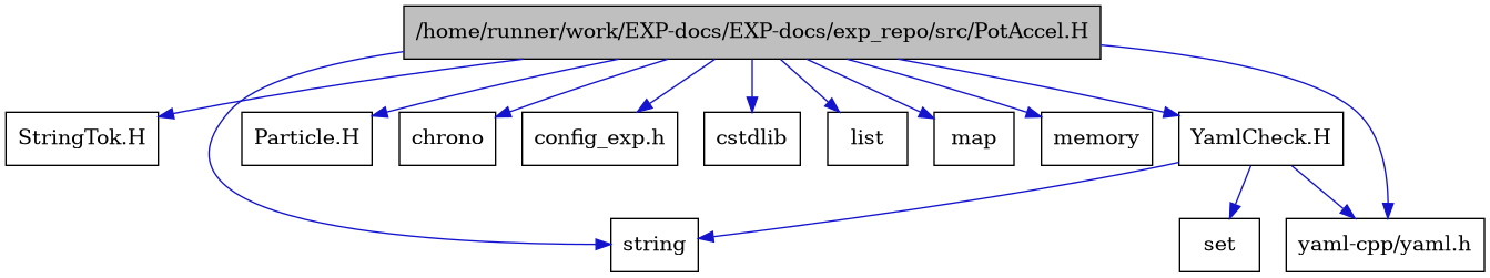 digraph {
    graph [bgcolor="#00000000"]
    node [shape=rectangle style=filled fillcolor="#FFFFFF" font=Helvetica padding=2]
    edge [color="#1414CE"]
    "10" [label="StringTok.H" tooltip="StringTok.H"]
    "11" [label="YamlCheck.H" tooltip="YamlCheck.H"]
    "1" [label="/home/runner/work/EXP-docs/EXP-docs/exp_repo/src/PotAccel.H" tooltip="/home/runner/work/EXP-docs/EXP-docs/exp_repo/src/PotAccel.H" fillcolor="#BFBFBF"]
    "9" [label="Particle.H" tooltip="Particle.H"]
    "4" [label="chrono" tooltip="chrono"]
    "13" [label="config_exp.h" tooltip="config_exp.h"]
    "2" [label="cstdlib" tooltip="cstdlib"]
    "5" [label="list" tooltip="list"]
    "6" [label="map" tooltip="map"]
    "7" [label="memory" tooltip="memory"]
    "12" [label="set" tooltip="set"]
    "3" [label="string" tooltip="string"]
    "8" [label="yaml-cpp/yaml.h" tooltip="yaml-cpp/yaml.h"]
    "11" -> "3" [dir=forward tooltip="include"]
    "11" -> "12" [dir=forward tooltip="include"]
    "11" -> "8" [dir=forward tooltip="include"]
    "1" -> "2" [dir=forward tooltip="include"]
    "1" -> "3" [dir=forward tooltip="include"]
    "1" -> "4" [dir=forward tooltip="include"]
    "1" -> "5" [dir=forward tooltip="include"]
    "1" -> "6" [dir=forward tooltip="include"]
    "1" -> "7" [dir=forward tooltip="include"]
    "1" -> "8" [dir=forward tooltip="include"]
    "1" -> "9" [dir=forward tooltip="include"]
    "1" -> "10" [dir=forward tooltip="include"]
    "1" -> "11" [dir=forward tooltip="include"]
    "1" -> "13" [dir=forward tooltip="include"]
}