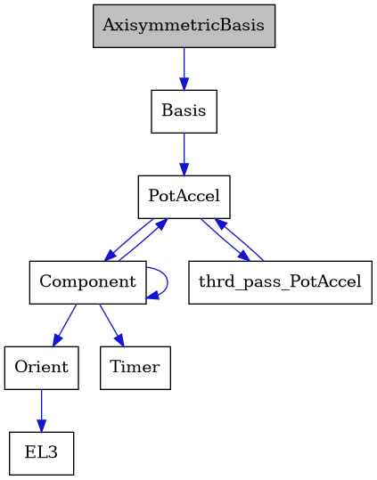 digraph {
    graph [bgcolor="#00000000"]
    node [shape=rectangle style=filled fillcolor="#FFFFFF" font=Helvetica padding=2]
    edge [color="#1414CE"]
    "1" [label="AxisymmetricBasis" tooltip="AxisymmetricBasis" fillcolor="#BFBFBF"]
    "2" [label="Basis" tooltip="Basis"]
    "5" [label="Component" tooltip="Component"]
    "7" [label="EL3" tooltip="EL3"]
    "6" [label="Orient" tooltip="Orient"]
    "3" [label="PotAccel" tooltip="PotAccel"]
    "8" [label="Timer" tooltip="Timer"]
    "4" [label="thrd_pass_PotAccel" tooltip="thrd_pass_PotAccel"]
    "1" -> "2" [dir=forward tooltip="public-inheritance"]
    "2" -> "3" [dir=forward tooltip="public-inheritance"]
    "5" -> "5" [dir=forward tooltip="usage"]
    "5" -> "3" [dir=forward tooltip="usage"]
    "5" -> "6" [dir=forward tooltip="usage"]
    "5" -> "8" [dir=forward tooltip="usage"]
    "6" -> "7" [dir=forward tooltip="usage"]
    "3" -> "4" [dir=forward tooltip="usage"]
    "3" -> "5" [dir=forward tooltip="usage"]
    "4" -> "3" [dir=forward tooltip="usage"]
}