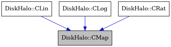 digraph {
    graph [bgcolor="#00000000"]
    node [shape=rectangle style=filled fillcolor="#FFFFFF" font=Helvetica padding=2]
    edge [color="#1414CE"]
    "2" [label="DiskHalo::CLin" tooltip="DiskHalo::CLin"]
    "3" [label="DiskHalo::CLog" tooltip="DiskHalo::CLog"]
    "1" [label="DiskHalo::CMap" tooltip="DiskHalo::CMap" fillcolor="#BFBFBF"]
    "4" [label="DiskHalo::CRat" tooltip="DiskHalo::CRat"]
    "2" -> "1" [dir=forward tooltip="public-inheritance"]
    "3" -> "1" [dir=forward tooltip="public-inheritance"]
    "4" -> "1" [dir=forward tooltip="public-inheritance"]
}