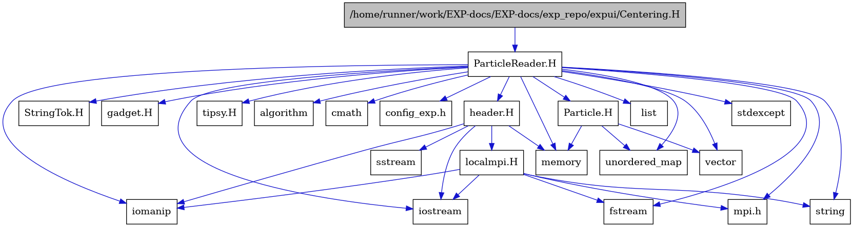 digraph {
    graph [bgcolor="#00000000"]
    node [shape=rectangle style=filled fillcolor="#FFFFFF" font=Helvetica padding=2]
    edge [color="#1414CE"]
    "1" [label="/home/runner/work/EXP-docs/EXP-docs/exp_repo/expui/Centering.H" tooltip="/home/runner/work/EXP-docs/EXP-docs/exp_repo/expui/Centering.H" fillcolor="#BFBFBF"]
    "20" [label="Particle.H" tooltip="Particle.H"]
    "2" [label="ParticleReader.H" tooltip="ParticleReader.H"]
    "16" [label="StringTok.H" tooltip="StringTok.H"]
    "21" [label="gadget.H" tooltip="gadget.H"]
    "17" [label="header.H" tooltip="header.H"]
    "19" [label="localmpi.H" tooltip="localmpi.H"]
    "22" [label="tipsy.H" tooltip="tipsy.H"]
    "5" [label="algorithm" tooltip="algorithm"]
    "12" [label="cmath" tooltip="cmath"]
    "15" [label="config_exp.h" tooltip="config_exp.h"]
    "7" [label="fstream" tooltip="fstream"]
    "8" [label="iomanip" tooltip="iomanip"]
    "6" [label="iostream" tooltip="iostream"]
    "13" [label="list" tooltip="list"]
    "10" [label="memory" tooltip="memory"]
    "14" [label="mpi.h" tooltip="mpi.h"]
    "18" [label="sstream" tooltip="sstream"]
    "4" [label="stdexcept" tooltip="stdexcept"]
    "11" [label="string" tooltip="string"]
    "3" [label="unordered_map" tooltip="unordered_map"]
    "9" [label="vector" tooltip="vector"]
    "1" -> "2" [dir=forward tooltip="include"]
    "20" -> "3" [dir=forward tooltip="include"]
    "20" -> "9" [dir=forward tooltip="include"]
    "20" -> "10" [dir=forward tooltip="include"]
    "2" -> "3" [dir=forward tooltip="include"]
    "2" -> "4" [dir=forward tooltip="include"]
    "2" -> "5" [dir=forward tooltip="include"]
    "2" -> "6" [dir=forward tooltip="include"]
    "2" -> "7" [dir=forward tooltip="include"]
    "2" -> "8" [dir=forward tooltip="include"]
    "2" -> "9" [dir=forward tooltip="include"]
    "2" -> "10" [dir=forward tooltip="include"]
    "2" -> "11" [dir=forward tooltip="include"]
    "2" -> "12" [dir=forward tooltip="include"]
    "2" -> "13" [dir=forward tooltip="include"]
    "2" -> "14" [dir=forward tooltip="include"]
    "2" -> "15" [dir=forward tooltip="include"]
    "2" -> "16" [dir=forward tooltip="include"]
    "2" -> "17" [dir=forward tooltip="include"]
    "2" -> "20" [dir=forward tooltip="include"]
    "2" -> "21" [dir=forward tooltip="include"]
    "2" -> "22" [dir=forward tooltip="include"]
    "17" -> "6" [dir=forward tooltip="include"]
    "17" -> "8" [dir=forward tooltip="include"]
    "17" -> "18" [dir=forward tooltip="include"]
    "17" -> "10" [dir=forward tooltip="include"]
    "17" -> "19" [dir=forward tooltip="include"]
    "19" -> "14" [dir=forward tooltip="include"]
    "19" -> "6" [dir=forward tooltip="include"]
    "19" -> "7" [dir=forward tooltip="include"]
    "19" -> "8" [dir=forward tooltip="include"]
    "19" -> "11" [dir=forward tooltip="include"]
}