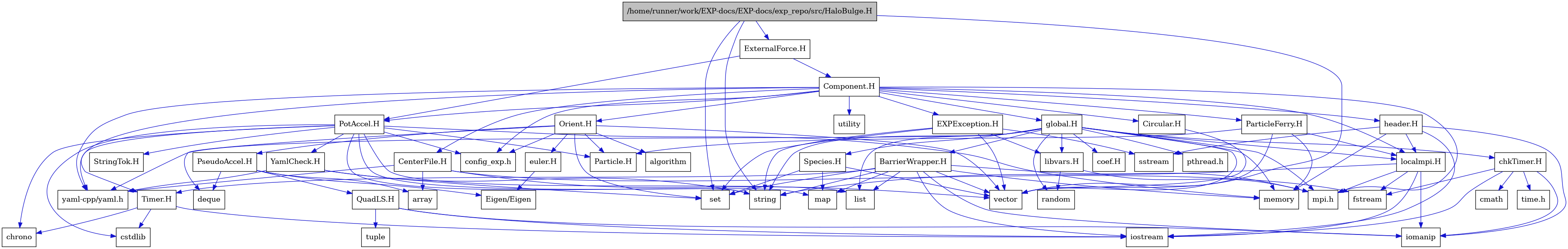 digraph {
    graph [bgcolor="#00000000"]
    node [shape=rectangle style=filled fillcolor="#FFFFFF" font=Helvetica padding=2]
    edge [color="#1414CE"]
    "33" [label="BarrierWrapper.H" tooltip="BarrierWrapper.H"]
    "48" [label="CenterFile.H" tooltip="CenterFile.H"]
    "49" [label="Circular.H" tooltip="Circular.H"]
    "20" [label="EXPException.H" tooltip="EXPException.H"]
    "42" [label="PseudoAccel.H" tooltip="PseudoAccel.H"]
    "44" [label="QuadLS.H" tooltip="QuadLS.H"]
    "36" [label="Species.H" tooltip="Species.H"]
    "14" [label="StringTok.H" tooltip="StringTok.H"]
    "34" [label="Timer.H" tooltip="Timer.H"]
    "15" [label="YamlCheck.H" tooltip="YamlCheck.H"]
    "40" [label="euler.H" tooltip="euler.H"]
    "46" [label="header.H" tooltip="header.H"]
    "22" [label="libvars.H" tooltip="libvars.H"]
    "35" [label="localmpi.H" tooltip="localmpi.H"]
    "17" [label="Component.H" tooltip="Component.H"]
    "5" [label="ExternalForce.H" tooltip="ExternalForce.H"]
    "1" [label="/home/runner/work/EXP-docs/EXP-docs/exp_repo/src/HaloBulge.H" tooltip="/home/runner/work/EXP-docs/EXP-docs/exp_repo/src/HaloBulge.H" fillcolor="#BFBFBF"]
    "37" [label="Orient.H" tooltip="Orient.H"]
    "47" [label="ParticleFerry.H" tooltip="ParticleFerry.H"]
    "6" [label="PotAccel.H" tooltip="PotAccel.H"]
    "27" [label="chkTimer.H" tooltip="chkTimer.H"]
    "26" [label="coef.H" tooltip="coef.H"]
    "24" [label="global.H" tooltip="global.H"]
    "41" [label="Eigen/Eigen" tooltip="Eigen/Eigen"]
    "13" [label="Particle.H" tooltip="Particle.H"]
    "39" [label="algorithm" tooltip="algorithm"]
    "43" [label="array" tooltip="array"]
    "8" [label="chrono" tooltip="chrono"]
    "29" [label="cmath" tooltip="cmath"]
    "16" [label="config_exp.h" tooltip="config_exp.h"]
    "7" [label="cstdlib" tooltip="cstdlib"]
    "38" [label="deque" tooltip="deque"]
    "31" [label="fstream" tooltip="fstream"]
    "32" [label="iomanip" tooltip="iomanip"]
    "30" [label="iostream" tooltip="iostream"]
    "9" [label="list" tooltip="list"]
    "10" [label="map" tooltip="map"]
    "11" [label="memory" tooltip="memory"]
    "18" [label="mpi.h" tooltip="mpi.h"]
    "25" [label="pthread.h" tooltip="pthread.h"]
    "23" [label="random" tooltip="random"]
    "4" [label="set" tooltip="set"]
    "21" [label="sstream" tooltip="sstream"]
    "2" [label="string" tooltip="string"]
    "28" [label="time.h" tooltip="time.h"]
    "45" [label="tuple" tooltip="tuple"]
    "19" [label="utility" tooltip="utility"]
    "3" [label="vector" tooltip="vector"]
    "12" [label="yaml-cpp/yaml.h" tooltip="yaml-cpp/yaml.h"]
    "33" -> "30" [dir=forward tooltip="include"]
    "33" -> "32" [dir=forward tooltip="include"]
    "33" -> "3" [dir=forward tooltip="include"]
    "33" -> "2" [dir=forward tooltip="include"]
    "33" -> "9" [dir=forward tooltip="include"]
    "33" -> "10" [dir=forward tooltip="include"]
    "33" -> "4" [dir=forward tooltip="include"]
    "33" -> "11" [dir=forward tooltip="include"]
    "33" -> "34" [dir=forward tooltip="include"]
    "33" -> "18" [dir=forward tooltip="include"]
    "48" -> "31" [dir=forward tooltip="include"]
    "48" -> "3" [dir=forward tooltip="include"]
    "48" -> "43" [dir=forward tooltip="include"]
    "48" -> "12" [dir=forward tooltip="include"]
    "49" -> "3" [dir=forward tooltip="include"]
    "20" -> "4" [dir=forward tooltip="include"]
    "20" -> "3" [dir=forward tooltip="include"]
    "20" -> "2" [dir=forward tooltip="include"]
    "20" -> "21" [dir=forward tooltip="include"]
    "20" -> "22" [dir=forward tooltip="include"]
    "42" -> "38" [dir=forward tooltip="include"]
    "42" -> "43" [dir=forward tooltip="include"]
    "42" -> "41" [dir=forward tooltip="include"]
    "42" -> "44" [dir=forward tooltip="include"]
    "44" -> "30" [dir=forward tooltip="include"]
    "44" -> "32" [dir=forward tooltip="include"]
    "44" -> "45" [dir=forward tooltip="include"]
    "36" -> "10" [dir=forward tooltip="include"]
    "36" -> "4" [dir=forward tooltip="include"]
    "36" -> "3" [dir=forward tooltip="include"]
    "34" -> "30" [dir=forward tooltip="include"]
    "34" -> "7" [dir=forward tooltip="include"]
    "34" -> "8" [dir=forward tooltip="include"]
    "15" -> "2" [dir=forward tooltip="include"]
    "15" -> "4" [dir=forward tooltip="include"]
    "15" -> "12" [dir=forward tooltip="include"]
    "40" -> "41" [dir=forward tooltip="include"]
    "46" -> "30" [dir=forward tooltip="include"]
    "46" -> "32" [dir=forward tooltip="include"]
    "46" -> "21" [dir=forward tooltip="include"]
    "46" -> "11" [dir=forward tooltip="include"]
    "46" -> "35" [dir=forward tooltip="include"]
    "22" -> "23" [dir=forward tooltip="include"]
    "22" -> "18" [dir=forward tooltip="include"]
    "35" -> "18" [dir=forward tooltip="include"]
    "35" -> "30" [dir=forward tooltip="include"]
    "35" -> "31" [dir=forward tooltip="include"]
    "35" -> "32" [dir=forward tooltip="include"]
    "35" -> "2" [dir=forward tooltip="include"]
    "17" -> "18" [dir=forward tooltip="include"]
    "17" -> "19" [dir=forward tooltip="include"]
    "17" -> "12" [dir=forward tooltip="include"]
    "17" -> "20" [dir=forward tooltip="include"]
    "17" -> "24" [dir=forward tooltip="include"]
    "17" -> "37" [dir=forward tooltip="include"]
    "17" -> "46" [dir=forward tooltip="include"]
    "17" -> "35" [dir=forward tooltip="include"]
    "17" -> "47" [dir=forward tooltip="include"]
    "17" -> "48" [dir=forward tooltip="include"]
    "17" -> "6" [dir=forward tooltip="include"]
    "17" -> "49" [dir=forward tooltip="include"]
    "17" -> "34" [dir=forward tooltip="include"]
    "17" -> "16" [dir=forward tooltip="include"]
    "5" -> "6" [dir=forward tooltip="include"]
    "5" -> "17" [dir=forward tooltip="include"]
    "1" -> "2" [dir=forward tooltip="include"]
    "1" -> "3" [dir=forward tooltip="include"]
    "1" -> "4" [dir=forward tooltip="include"]
    "1" -> "5" [dir=forward tooltip="include"]
    "37" -> "3" [dir=forward tooltip="include"]
    "37" -> "4" [dir=forward tooltip="include"]
    "37" -> "38" [dir=forward tooltip="include"]
    "37" -> "39" [dir=forward tooltip="include"]
    "37" -> "40" [dir=forward tooltip="include"]
    "37" -> "13" [dir=forward tooltip="include"]
    "37" -> "42" [dir=forward tooltip="include"]
    "37" -> "16" [dir=forward tooltip="include"]
    "47" -> "3" [dir=forward tooltip="include"]
    "47" -> "11" [dir=forward tooltip="include"]
    "47" -> "35" [dir=forward tooltip="include"]
    "47" -> "13" [dir=forward tooltip="include"]
    "6" -> "7" [dir=forward tooltip="include"]
    "6" -> "2" [dir=forward tooltip="include"]
    "6" -> "8" [dir=forward tooltip="include"]
    "6" -> "9" [dir=forward tooltip="include"]
    "6" -> "10" [dir=forward tooltip="include"]
    "6" -> "11" [dir=forward tooltip="include"]
    "6" -> "12" [dir=forward tooltip="include"]
    "6" -> "13" [dir=forward tooltip="include"]
    "6" -> "14" [dir=forward tooltip="include"]
    "6" -> "15" [dir=forward tooltip="include"]
    "6" -> "16" [dir=forward tooltip="include"]
    "27" -> "28" [dir=forward tooltip="include"]
    "27" -> "29" [dir=forward tooltip="include"]
    "27" -> "30" [dir=forward tooltip="include"]
    "27" -> "31" [dir=forward tooltip="include"]
    "27" -> "32" [dir=forward tooltip="include"]
    "24" -> "25" [dir=forward tooltip="include"]
    "24" -> "18" [dir=forward tooltip="include"]
    "24" -> "3" [dir=forward tooltip="include"]
    "24" -> "2" [dir=forward tooltip="include"]
    "24" -> "11" [dir=forward tooltip="include"]
    "24" -> "23" [dir=forward tooltip="include"]
    "24" -> "9" [dir=forward tooltip="include"]
    "24" -> "26" [dir=forward tooltip="include"]
    "24" -> "27" [dir=forward tooltip="include"]
    "24" -> "33" [dir=forward tooltip="include"]
    "24" -> "12" [dir=forward tooltip="include"]
    "24" -> "35" [dir=forward tooltip="include"]
    "24" -> "22" [dir=forward tooltip="include"]
    "24" -> "36" [dir=forward tooltip="include"]
}
