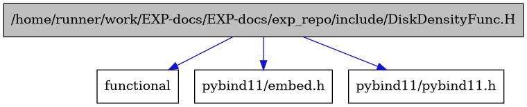 digraph {
    graph [bgcolor="#00000000"]
    node [shape=rectangle style=filled fillcolor="#FFFFFF" font=Helvetica padding=2]
    edge [color="#1414CE"]
    "1" [label="/home/runner/work/EXP-docs/EXP-docs/exp_repo/include/DiskDensityFunc.H" tooltip="/home/runner/work/EXP-docs/EXP-docs/exp_repo/include/DiskDensityFunc.H" fillcolor="#BFBFBF"]
    "2" [label="functional" tooltip="functional"]
    "4" [label="pybind11/embed.h" tooltip="pybind11/embed.h"]
    "3" [label="pybind11/pybind11.h" tooltip="pybind11/pybind11.h"]
    "1" -> "2" [dir=forward tooltip="include"]
    "1" -> "3" [dir=forward tooltip="include"]
    "1" -> "4" [dir=forward tooltip="include"]
}