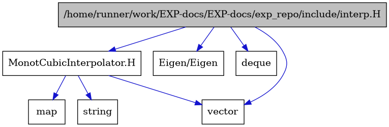 digraph {
    graph [bgcolor="#00000000"]
    node [shape=rectangle style=filled fillcolor="#FFFFFF" font=Helvetica padding=2]
    edge [color="#1414CE"]
    "5" [label="MonotCubicInterpolator.H" tooltip="MonotCubicInterpolator.H"]
    "1" [label="/home/runner/work/EXP-docs/EXP-docs/exp_repo/include/interp.H" tooltip="/home/runner/work/EXP-docs/EXP-docs/exp_repo/include/interp.H" fillcolor="#BFBFBF"]
    "2" [label="Eigen/Eigen" tooltip="Eigen/Eigen"]
    "4" [label="deque" tooltip="deque"]
    "6" [label="map" tooltip="map"]
    "7" [label="string" tooltip="string"]
    "3" [label="vector" tooltip="vector"]
    "5" -> "3" [dir=forward tooltip="include"]
    "5" -> "6" [dir=forward tooltip="include"]
    "5" -> "7" [dir=forward tooltip="include"]
    "1" -> "2" [dir=forward tooltip="include"]
    "1" -> "3" [dir=forward tooltip="include"]
    "1" -> "4" [dir=forward tooltip="include"]
    "1" -> "5" [dir=forward tooltip="include"]
}