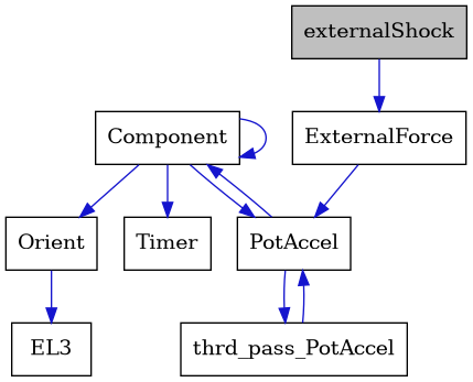 digraph {
    graph [bgcolor="#00000000"]
    node [shape=rectangle style=filled fillcolor="#FFFFFF" font=Helvetica padding=2]
    edge [color="#1414CE"]
    "5" [label="Component" tooltip="Component"]
    "7" [label="EL3" tooltip="EL3"]
    "2" [label="ExternalForce" tooltip="ExternalForce"]
    "6" [label="Orient" tooltip="Orient"]
    "3" [label="PotAccel" tooltip="PotAccel"]
    "8" [label="Timer" tooltip="Timer"]
    "1" [label="externalShock" tooltip="externalShock" fillcolor="#BFBFBF"]
    "4" [label="thrd_pass_PotAccel" tooltip="thrd_pass_PotAccel"]
    "5" -> "5" [dir=forward tooltip="usage"]
    "5" -> "3" [dir=forward tooltip="usage"]
    "5" -> "6" [dir=forward tooltip="usage"]
    "5" -> "8" [dir=forward tooltip="usage"]
    "2" -> "3" [dir=forward tooltip="public-inheritance"]
    "6" -> "7" [dir=forward tooltip="usage"]
    "3" -> "4" [dir=forward tooltip="usage"]
    "3" -> "5" [dir=forward tooltip="usage"]
    "1" -> "2" [dir=forward tooltip="public-inheritance"]
    "4" -> "3" [dir=forward tooltip="usage"]
}
