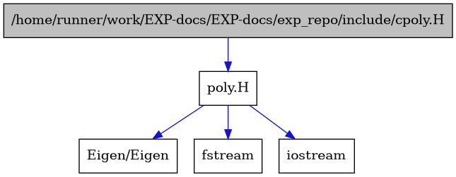 digraph {
    graph [bgcolor="#00000000"]
    node [shape=rectangle style=filled fillcolor="#FFFFFF" font=Helvetica padding=2]
    edge [color="#1414CE"]
    "1" [label="/home/runner/work/EXP-docs/EXP-docs/exp_repo/include/cpoly.H" tooltip="/home/runner/work/EXP-docs/EXP-docs/exp_repo/include/cpoly.H" fillcolor="#BFBFBF"]
    "2" [label="poly.H" tooltip="poly.H"]
    "5" [label="Eigen/Eigen" tooltip="Eigen/Eigen"]
    "4" [label="fstream" tooltip="fstream"]
    "3" [label="iostream" tooltip="iostream"]
    "1" -> "2" [dir=forward tooltip="include"]
    "2" -> "3" [dir=forward tooltip="include"]
    "2" -> "4" [dir=forward tooltip="include"]
    "2" -> "5" [dir=forward tooltip="include"]
}