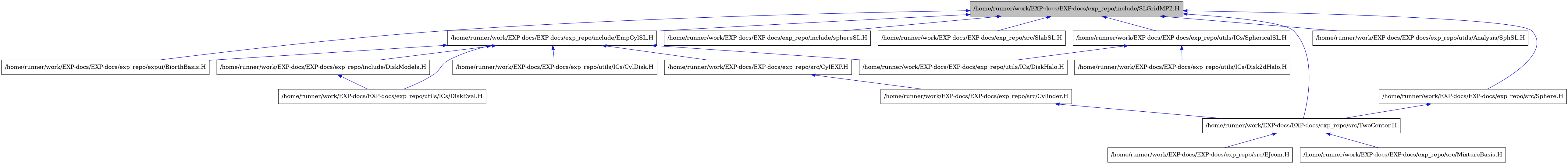 digraph {
    graph [bgcolor="#00000000"]
    node [shape=rectangle style=filled fillcolor="#FFFFFF" font=Helvetica padding=2]
    edge [color="#1414CE"]
    "2" [label="/home/runner/work/EXP-docs/EXP-docs/exp_repo/expui/BiorthBasis.H" tooltip="/home/runner/work/EXP-docs/EXP-docs/exp_repo/expui/BiorthBasis.H"]
    "4" [label="/home/runner/work/EXP-docs/EXP-docs/exp_repo/include/DiskModels.H" tooltip="/home/runner/work/EXP-docs/EXP-docs/exp_repo/include/DiskModels.H"]
    "3" [label="/home/runner/work/EXP-docs/EXP-docs/exp_repo/include/EmpCylSL.H" tooltip="/home/runner/work/EXP-docs/EXP-docs/exp_repo/include/EmpCylSL.H"]
    "1" [label="/home/runner/work/EXP-docs/EXP-docs/exp_repo/include/SLGridMP2.H" tooltip="/home/runner/work/EXP-docs/EXP-docs/exp_repo/include/SLGridMP2.H" fillcolor="#BFBFBF"]
    "13" [label="/home/runner/work/EXP-docs/EXP-docs/exp_repo/include/sphereSL.H" tooltip="/home/runner/work/EXP-docs/EXP-docs/exp_repo/include/sphereSL.H"]
    "6" [label="/home/runner/work/EXP-docs/EXP-docs/exp_repo/src/CylEXP.H" tooltip="/home/runner/work/EXP-docs/EXP-docs/exp_repo/src/CylEXP.H"]
    "7" [label="/home/runner/work/EXP-docs/EXP-docs/exp_repo/src/Cylinder.H" tooltip="/home/runner/work/EXP-docs/EXP-docs/exp_repo/src/Cylinder.H"]
    "9" [label="/home/runner/work/EXP-docs/EXP-docs/exp_repo/src/EJcom.H" tooltip="/home/runner/work/EXP-docs/EXP-docs/exp_repo/src/EJcom.H"]
    "10" [label="/home/runner/work/EXP-docs/EXP-docs/exp_repo/src/MixtureBasis.H" tooltip="/home/runner/work/EXP-docs/EXP-docs/exp_repo/src/MixtureBasis.H"]
    "14" [label="/home/runner/work/EXP-docs/EXP-docs/exp_repo/src/SlabSL.H" tooltip="/home/runner/work/EXP-docs/EXP-docs/exp_repo/src/SlabSL.H"]
    "15" [label="/home/runner/work/EXP-docs/EXP-docs/exp_repo/src/Sphere.H" tooltip="/home/runner/work/EXP-docs/EXP-docs/exp_repo/src/Sphere.H"]
    "8" [label="/home/runner/work/EXP-docs/EXP-docs/exp_repo/src/TwoCenter.H" tooltip="/home/runner/work/EXP-docs/EXP-docs/exp_repo/src/TwoCenter.H"]
    "16" [label="/home/runner/work/EXP-docs/EXP-docs/exp_repo/utils/Analysis/SphSL.H" tooltip="/home/runner/work/EXP-docs/EXP-docs/exp_repo/utils/Analysis/SphSL.H"]
    "11" [label="/home/runner/work/EXP-docs/EXP-docs/exp_repo/utils/ICs/CylDisk.H" tooltip="/home/runner/work/EXP-docs/EXP-docs/exp_repo/utils/ICs/CylDisk.H"]
    "18" [label="/home/runner/work/EXP-docs/EXP-docs/exp_repo/utils/ICs/Disk2dHalo.H" tooltip="/home/runner/work/EXP-docs/EXP-docs/exp_repo/utils/ICs/Disk2dHalo.H"]
    "5" [label="/home/runner/work/EXP-docs/EXP-docs/exp_repo/utils/ICs/DiskEval.H" tooltip="/home/runner/work/EXP-docs/EXP-docs/exp_repo/utils/ICs/DiskEval.H"]
    "12" [label="/home/runner/work/EXP-docs/EXP-docs/exp_repo/utils/ICs/DiskHalo.H" tooltip="/home/runner/work/EXP-docs/EXP-docs/exp_repo/utils/ICs/DiskHalo.H"]
    "17" [label="/home/runner/work/EXP-docs/EXP-docs/exp_repo/utils/ICs/SphericalSL.H" tooltip="/home/runner/work/EXP-docs/EXP-docs/exp_repo/utils/ICs/SphericalSL.H"]
    "4" -> "5" [dir=back tooltip="include"]
    "3" -> "2" [dir=back tooltip="include"]
    "3" -> "4" [dir=back tooltip="include"]
    "3" -> "6" [dir=back tooltip="include"]
    "3" -> "11" [dir=back tooltip="include"]
    "3" -> "5" [dir=back tooltip="include"]
    "3" -> "12" [dir=back tooltip="include"]
    "1" -> "2" [dir=back tooltip="include"]
    "1" -> "3" [dir=back tooltip="include"]
    "1" -> "13" [dir=back tooltip="include"]
    "1" -> "14" [dir=back tooltip="include"]
    "1" -> "15" [dir=back tooltip="include"]
    "1" -> "8" [dir=back tooltip="include"]
    "1" -> "16" [dir=back tooltip="include"]
    "1" -> "17" [dir=back tooltip="include"]
    "6" -> "7" [dir=back tooltip="include"]
    "7" -> "8" [dir=back tooltip="include"]
    "15" -> "8" [dir=back tooltip="include"]
    "8" -> "9" [dir=back tooltip="include"]
    "8" -> "10" [dir=back tooltip="include"]
    "17" -> "18" [dir=back tooltip="include"]
    "17" -> "12" [dir=back tooltip="include"]
}