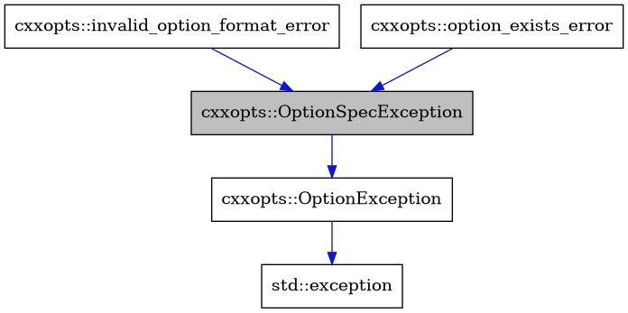 digraph {
    graph [bgcolor="#00000000"]
    node [shape=rectangle style=filled fillcolor="#FFFFFF" font=Helvetica padding=2]
    edge [color="#1414CE"]
    "2" [label="cxxopts::OptionException" tooltip="cxxopts::OptionException"]
    "1" [label="cxxopts::OptionSpecException" tooltip="cxxopts::OptionSpecException" fillcolor="#BFBFBF"]
    "4" [label="cxxopts::invalid_option_format_error" tooltip="cxxopts::invalid_option_format_error"]
    "5" [label="cxxopts::option_exists_error" tooltip="cxxopts::option_exists_error"]
    "3" [label="std::exception" tooltip="std::exception"]
    "2" -> "3" [dir=forward tooltip="public-inheritance"]
    "1" -> "2" [dir=forward tooltip="public-inheritance"]
    "4" -> "1" [dir=forward tooltip="public-inheritance"]
    "5" -> "1" [dir=forward tooltip="public-inheritance"]
}