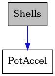 digraph {
    graph [bgcolor="#00000000"]
    node [shape=rectangle style=filled fillcolor="#FFFFFF" font=Helvetica padding=2]
    edge [color="#1414CE"]
    "2" [label="PotAccel" tooltip="PotAccel"]
    "1" [label="Shells" tooltip="Shells" fillcolor="#BFBFBF"]
    "1" -> "2" [dir=forward tooltip="public-inheritance"]
}