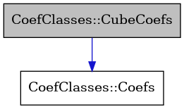 digraph {
    graph [bgcolor="#00000000"]
    node [shape=rectangle style=filled fillcolor="#FFFFFF" font=Helvetica padding=2]
    edge [color="#1414CE"]
    "2" [label="CoefClasses::Coefs" tooltip="CoefClasses::Coefs"]
    "1" [label="CoefClasses::CubeCoefs" tooltip="CoefClasses::CubeCoefs" fillcolor="#BFBFBF"]
    "1" -> "2" [dir=forward tooltip="public-inheritance"]
}