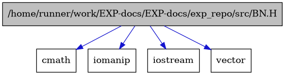 digraph {
    graph [bgcolor="#00000000"]
    node [shape=rectangle style=filled fillcolor="#FFFFFF" font=Helvetica padding=2]
    edge [color="#1414CE"]
    "1" [label="/home/runner/work/EXP-docs/EXP-docs/exp_repo/src/BN.H" tooltip="/home/runner/work/EXP-docs/EXP-docs/exp_repo/src/BN.H" fillcolor="#BFBFBF"]
    "5" [label="cmath" tooltip="cmath"]
    "3" [label="iomanip" tooltip="iomanip"]
    "2" [label="iostream" tooltip="iostream"]
    "4" [label="vector" tooltip="vector"]
    "1" -> "2" [dir=forward tooltip="include"]
    "1" -> "3" [dir=forward tooltip="include"]
    "1" -> "4" [dir=forward tooltip="include"]
    "1" -> "5" [dir=forward tooltip="include"]
}
