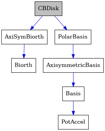digraph {
    graph [bgcolor="#00000000"]
    node [shape=rectangle style=filled fillcolor="#FFFFFF" font=Helvetica padding=2]
    edge [color="#1414CE"]
    "2" [label="AxiSymBiorth" tooltip="AxiSymBiorth"]
    "5" [label="AxisymmetricBasis" tooltip="AxisymmetricBasis"]
    "6" [label="Basis" tooltip="Basis"]
    "3" [label="Biorth" tooltip="Biorth"]
    "1" [label="CBDisk" tooltip="CBDisk" fillcolor="#BFBFBF"]
    "4" [label="PolarBasis" tooltip="PolarBasis"]
    "7" [label="PotAccel" tooltip="PotAccel"]
    "2" -> "3" [dir=forward tooltip="public-inheritance"]
    "5" -> "6" [dir=forward tooltip="public-inheritance"]
    "6" -> "7" [dir=forward tooltip="public-inheritance"]
    "1" -> "2" [dir=forward tooltip="public-inheritance"]
    "1" -> "4" [dir=forward tooltip="public-inheritance"]
    "4" -> "5" [dir=forward tooltip="public-inheritance"]
}
