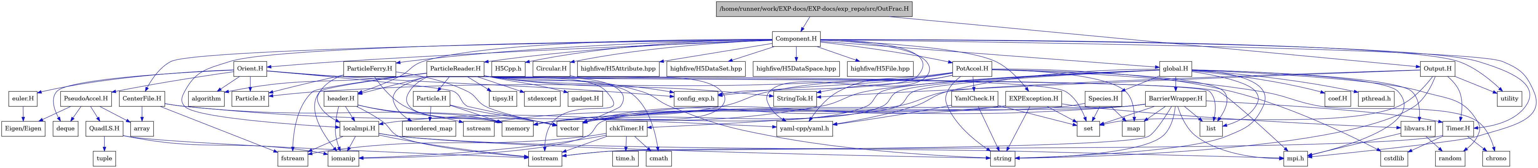 digraph {
    graph [bgcolor="#00000000"]
    node [shape=rectangle style=filled fillcolor="#FFFFFF" font=Helvetica padding=2]
    edge [color="#1414CE"]
    "34" [label="BarrierWrapper.H" tooltip="BarrierWrapper.H"]
    "57" [label="CenterFile.H" tooltip="CenterFile.H"]
    "60" [label="Circular.H" tooltip="Circular.H"]
    "20" [label="EXPException.H" tooltip="EXPException.H"]
    "53" [label="Particle.H" tooltip="Particle.H"]
    "50" [label="ParticleReader.H" tooltip="ParticleReader.H"]
    "44" [label="PseudoAccel.H" tooltip="PseudoAccel.H"]
    "46" [label="QuadLS.H" tooltip="QuadLS.H"]
    "37" [label="Species.H" tooltip="Species.H"]
    "7" [label="StringTok.H" tooltip="StringTok.H"]
    "8" [label="Timer.H" tooltip="Timer.H"]
    "59" [label="YamlCheck.H" tooltip="YamlCheck.H"]
    "41" [label="euler.H" tooltip="euler.H"]
    "54" [label="gadget.H" tooltip="gadget.H"]
    "49" [label="header.H" tooltip="header.H"]
    "22" [label="libvars.H" tooltip="libvars.H"]
    "36" [label="localmpi.H" tooltip="localmpi.H"]
    "55" [label="tipsy.H" tooltip="tipsy.H"]
    "12" [label="Component.H" tooltip="Component.H"]
    "38" [label="Orient.H" tooltip="Orient.H"]
    "1" [label="/home/runner/work/EXP-docs/EXP-docs/exp_repo/src/OutFrac.H" tooltip="/home/runner/work/EXP-docs/EXP-docs/exp_repo/src/OutFrac.H" fillcolor="#BFBFBF"]
    "2" [label="Output.H" tooltip="Output.H"]
    "56" [label="ParticleFerry.H" tooltip="ParticleFerry.H"]
    "58" [label="PotAccel.H" tooltip="PotAccel.H"]
    "29" [label="chkTimer.H" tooltip="chkTimer.H"]
    "28" [label="coef.H" tooltip="coef.H"]
    "24" [label="global.H" tooltip="global.H"]
    "42" [label="Eigen/Eigen" tooltip="Eigen/Eigen"]
    "15" [label="H5Cpp.h" tooltip="H5Cpp.h"]
    "43" [label="Particle.H" tooltip="Particle.H"]
    "40" [label="algorithm" tooltip="algorithm"]
    "45" [label="array" tooltip="array"]
    "11" [label="chrono" tooltip="chrono"]
    "31" [label="cmath" tooltip="cmath"]
    "48" [label="config_exp.h" tooltip="config_exp.h"]
    "10" [label="cstdlib" tooltip="cstdlib"]
    "39" [label="deque" tooltip="deque"]
    "32" [label="fstream" tooltip="fstream"]
    "19" [label="highfive/H5Attribute.hpp" tooltip="highfive/H5Attribute.hpp"]
    "17" [label="highfive/H5DataSet.hpp" tooltip="highfive/H5DataSet.hpp"]
    "18" [label="highfive/H5DataSpace.hpp" tooltip="highfive/H5DataSpace.hpp"]
    "16" [label="highfive/H5File.hpp" tooltip="highfive/H5File.hpp"]
    "33" [label="iomanip" tooltip="iomanip"]
    "9" [label="iostream" tooltip="iostream"]
    "27" [label="list" tooltip="list"]
    "35" [label="map" tooltip="map"]
    "26" [label="memory" tooltip="memory"]
    "13" [label="mpi.h" tooltip="mpi.h"]
    "25" [label="pthread.h" tooltip="pthread.h"]
    "23" [label="random" tooltip="random"]
    "6" [label="set" tooltip="set"]
    "21" [label="sstream" tooltip="sstream"]
    "52" [label="stdexcept" tooltip="stdexcept"]
    "3" [label="string" tooltip="string"]
    "30" [label="time.h" tooltip="time.h"]
    "47" [label="tuple" tooltip="tuple"]
    "51" [label="unordered_map" tooltip="unordered_map"]
    "5" [label="utility" tooltip="utility"]
    "4" [label="vector" tooltip="vector"]
    "14" [label="yaml-cpp/yaml.h" tooltip="yaml-cpp/yaml.h"]
    "34" -> "9" [dir=forward tooltip="include"]
    "34" -> "33" [dir=forward tooltip="include"]
    "34" -> "4" [dir=forward tooltip="include"]
    "34" -> "3" [dir=forward tooltip="include"]
    "34" -> "27" [dir=forward tooltip="include"]
    "34" -> "35" [dir=forward tooltip="include"]
    "34" -> "6" [dir=forward tooltip="include"]
    "34" -> "26" [dir=forward tooltip="include"]
    "34" -> "8" [dir=forward tooltip="include"]
    "34" -> "13" [dir=forward tooltip="include"]
    "57" -> "32" [dir=forward tooltip="include"]
    "57" -> "4" [dir=forward tooltip="include"]
    "57" -> "45" [dir=forward tooltip="include"]
    "57" -> "14" [dir=forward tooltip="include"]
    "60" -> "4" [dir=forward tooltip="include"]
    "20" -> "6" [dir=forward tooltip="include"]
    "20" -> "4" [dir=forward tooltip="include"]
    "20" -> "3" [dir=forward tooltip="include"]
    "20" -> "21" [dir=forward tooltip="include"]
    "20" -> "22" [dir=forward tooltip="include"]
    "53" -> "51" [dir=forward tooltip="include"]
    "53" -> "4" [dir=forward tooltip="include"]
    "53" -> "26" [dir=forward tooltip="include"]
    "50" -> "51" [dir=forward tooltip="include"]
    "50" -> "52" [dir=forward tooltip="include"]
    "50" -> "40" [dir=forward tooltip="include"]
    "50" -> "9" [dir=forward tooltip="include"]
    "50" -> "32" [dir=forward tooltip="include"]
    "50" -> "33" [dir=forward tooltip="include"]
    "50" -> "4" [dir=forward tooltip="include"]
    "50" -> "26" [dir=forward tooltip="include"]
    "50" -> "3" [dir=forward tooltip="include"]
    "50" -> "31" [dir=forward tooltip="include"]
    "50" -> "27" [dir=forward tooltip="include"]
    "50" -> "13" [dir=forward tooltip="include"]
    "50" -> "48" [dir=forward tooltip="include"]
    "50" -> "7" [dir=forward tooltip="include"]
    "50" -> "49" [dir=forward tooltip="include"]
    "50" -> "53" [dir=forward tooltip="include"]
    "50" -> "54" [dir=forward tooltip="include"]
    "50" -> "55" [dir=forward tooltip="include"]
    "44" -> "39" [dir=forward tooltip="include"]
    "44" -> "45" [dir=forward tooltip="include"]
    "44" -> "42" [dir=forward tooltip="include"]
    "44" -> "46" [dir=forward tooltip="include"]
    "46" -> "9" [dir=forward tooltip="include"]
    "46" -> "33" [dir=forward tooltip="include"]
    "46" -> "47" [dir=forward tooltip="include"]
    "37" -> "35" [dir=forward tooltip="include"]
    "37" -> "6" [dir=forward tooltip="include"]
    "37" -> "4" [dir=forward tooltip="include"]
    "8" -> "9" [dir=forward tooltip="include"]
    "8" -> "10" [dir=forward tooltip="include"]
    "8" -> "11" [dir=forward tooltip="include"]
    "59" -> "3" [dir=forward tooltip="include"]
    "59" -> "6" [dir=forward tooltip="include"]
    "59" -> "14" [dir=forward tooltip="include"]
    "41" -> "42" [dir=forward tooltip="include"]
    "49" -> "9" [dir=forward tooltip="include"]
    "49" -> "33" [dir=forward tooltip="include"]
    "49" -> "21" [dir=forward tooltip="include"]
    "49" -> "26" [dir=forward tooltip="include"]
    "49" -> "36" [dir=forward tooltip="include"]
    "22" -> "23" [dir=forward tooltip="include"]
    "22" -> "13" [dir=forward tooltip="include"]
    "36" -> "13" [dir=forward tooltip="include"]
    "36" -> "9" [dir=forward tooltip="include"]
    "36" -> "32" [dir=forward tooltip="include"]
    "36" -> "33" [dir=forward tooltip="include"]
    "36" -> "3" [dir=forward tooltip="include"]
    "12" -> "13" [dir=forward tooltip="include"]
    "12" -> "5" [dir=forward tooltip="include"]
    "12" -> "14" [dir=forward tooltip="include"]
    "12" -> "15" [dir=forward tooltip="include"]
    "12" -> "16" [dir=forward tooltip="include"]
    "12" -> "17" [dir=forward tooltip="include"]
    "12" -> "18" [dir=forward tooltip="include"]
    "12" -> "19" [dir=forward tooltip="include"]
    "12" -> "20" [dir=forward tooltip="include"]
    "12" -> "24" [dir=forward tooltip="include"]
    "12" -> "38" [dir=forward tooltip="include"]
    "12" -> "49" [dir=forward tooltip="include"]
    "12" -> "36" [dir=forward tooltip="include"]
    "12" -> "50" [dir=forward tooltip="include"]
    "12" -> "56" [dir=forward tooltip="include"]
    "12" -> "57" [dir=forward tooltip="include"]
    "12" -> "58" [dir=forward tooltip="include"]
    "12" -> "60" [dir=forward tooltip="include"]
    "12" -> "8" [dir=forward tooltip="include"]
    "12" -> "48" [dir=forward tooltip="include"]
    "38" -> "4" [dir=forward tooltip="include"]
    "38" -> "6" [dir=forward tooltip="include"]
    "38" -> "39" [dir=forward tooltip="include"]
    "38" -> "40" [dir=forward tooltip="include"]
    "38" -> "41" [dir=forward tooltip="include"]
    "38" -> "43" [dir=forward tooltip="include"]
    "38" -> "44" [dir=forward tooltip="include"]
    "38" -> "48" [dir=forward tooltip="include"]
    "1" -> "2" [dir=forward tooltip="include"]
    "1" -> "12" [dir=forward tooltip="include"]
    "2" -> "3" [dir=forward tooltip="include"]
    "2" -> "4" [dir=forward tooltip="include"]
    "2" -> "5" [dir=forward tooltip="include"]
    "2" -> "6" [dir=forward tooltip="include"]
    "2" -> "7" [dir=forward tooltip="include"]
    "2" -> "8" [dir=forward tooltip="include"]
    "56" -> "4" [dir=forward tooltip="include"]
    "56" -> "26" [dir=forward tooltip="include"]
    "56" -> "36" [dir=forward tooltip="include"]
    "56" -> "43" [dir=forward tooltip="include"]
    "58" -> "10" [dir=forward tooltip="include"]
    "58" -> "3" [dir=forward tooltip="include"]
    "58" -> "11" [dir=forward tooltip="include"]
    "58" -> "27" [dir=forward tooltip="include"]
    "58" -> "35" [dir=forward tooltip="include"]
    "58" -> "26" [dir=forward tooltip="include"]
    "58" -> "14" [dir=forward tooltip="include"]
    "58" -> "43" [dir=forward tooltip="include"]
    "58" -> "7" [dir=forward tooltip="include"]
    "58" -> "59" [dir=forward tooltip="include"]
    "58" -> "48" [dir=forward tooltip="include"]
    "29" -> "30" [dir=forward tooltip="include"]
    "29" -> "31" [dir=forward tooltip="include"]
    "29" -> "9" [dir=forward tooltip="include"]
    "29" -> "32" [dir=forward tooltip="include"]
    "29" -> "33" [dir=forward tooltip="include"]
    "24" -> "25" [dir=forward tooltip="include"]
    "24" -> "13" [dir=forward tooltip="include"]
    "24" -> "4" [dir=forward tooltip="include"]
    "24" -> "3" [dir=forward tooltip="include"]
    "24" -> "26" [dir=forward tooltip="include"]
    "24" -> "23" [dir=forward tooltip="include"]
    "24" -> "27" [dir=forward tooltip="include"]
    "24" -> "28" [dir=forward tooltip="include"]
    "24" -> "29" [dir=forward tooltip="include"]
    "24" -> "34" [dir=forward tooltip="include"]
    "24" -> "14" [dir=forward tooltip="include"]
    "24" -> "36" [dir=forward tooltip="include"]
    "24" -> "22" [dir=forward tooltip="include"]
    "24" -> "37" [dir=forward tooltip="include"]
}