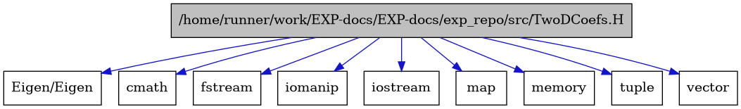 digraph {
    graph [bgcolor="#00000000"]
    node [shape=rectangle style=filled fillcolor="#FFFFFF" font=Helvetica padding=2]
    edge [color="#1414CE"]
    "1" [label="/home/runner/work/EXP-docs/EXP-docs/exp_repo/src/TwoDCoefs.H" tooltip="/home/runner/work/EXP-docs/EXP-docs/exp_repo/src/TwoDCoefs.H" fillcolor="#BFBFBF"]
    "10" [label="Eigen/Eigen" tooltip="Eigen/Eigen"]
    "8" [label="cmath" tooltip="cmath"]
    "4" [label="fstream" tooltip="fstream"]
    "3" [label="iomanip" tooltip="iomanip"]
    "2" [label="iostream" tooltip="iostream"]
    "9" [label="map" tooltip="map"]
    "5" [label="memory" tooltip="memory"]
    "7" [label="tuple" tooltip="tuple"]
    "6" [label="vector" tooltip="vector"]
    "1" -> "2" [dir=forward tooltip="include"]
    "1" -> "3" [dir=forward tooltip="include"]
    "1" -> "4" [dir=forward tooltip="include"]
    "1" -> "5" [dir=forward tooltip="include"]
    "1" -> "6" [dir=forward tooltip="include"]
    "1" -> "7" [dir=forward tooltip="include"]
    "1" -> "8" [dir=forward tooltip="include"]
    "1" -> "9" [dir=forward tooltip="include"]
    "1" -> "10" [dir=forward tooltip="include"]
}