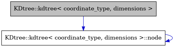 digraph {
    graph [bgcolor="#00000000"]
    node [shape=rectangle style=filled fillcolor="#FFFFFF" font=Helvetica padding=2]
    edge [color="#1414CE"]
    "2" [label="KDtree::kdtree< coordinate_type, dimensions >::node" tooltip="KDtree::kdtree< coordinate_type, dimensions >::node"]
    "1" [label="KDtree::kdtree< coordinate_type, dimensions >" tooltip="KDtree::kdtree< coordinate_type, dimensions >" fillcolor="#BFBFBF"]
    "2" -> "2" [dir=forward tooltip="usage"]
    "1" -> "2" [dir=forward tooltip="usage"]
}