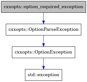 digraph {
    graph [bgcolor="#00000000"]
    node [shape=rectangle style=filled fillcolor="#FFFFFF" font=Helvetica padding=2]
    edge [color="#1414CE"]
    "3" [label="cxxopts::OptionException" tooltip="cxxopts::OptionException"]
    "2" [label="cxxopts::OptionParseException" tooltip="cxxopts::OptionParseException"]
    "1" [label="cxxopts::option_required_exception" tooltip="cxxopts::option_required_exception" fillcolor="#BFBFBF"]
    "4" [label="std::exception" tooltip="std::exception"]
    "3" -> "4" [dir=forward tooltip="public-inheritance"]
    "2" -> "3" [dir=forward tooltip="public-inheritance"]
    "1" -> "2" [dir=forward tooltip="public-inheritance"]
}