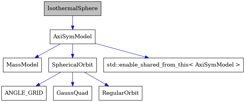digraph {
    graph [bgcolor="#00000000"]
    node [shape=rectangle style=filled fillcolor="#FFFFFF" font=Helvetica padding=2]
    edge [color="#1414CE"]
    "7" [label="ANGLE_GRID" tooltip="ANGLE_GRID"]
    "2" [label="AxiSymModel" tooltip="AxiSymModel"]
    "8" [label="GaussQuad" tooltip="GaussQuad"]
    "1" [label="IsothermalSphere" tooltip="IsothermalSphere" fillcolor="#BFBFBF"]
    "3" [label="MassModel" tooltip="MassModel"]
    "6" [label="RegularOrbit" tooltip="RegularOrbit"]
    "5" [label="SphericalOrbit" tooltip="SphericalOrbit"]
    "4" [label="std::enable_shared_from_this< AxiSymModel >" tooltip="std::enable_shared_from_this< AxiSymModel >"]
    "2" -> "3" [dir=forward tooltip="public-inheritance"]
    "2" -> "4" [dir=forward tooltip="public-inheritance"]
    "2" -> "5" [dir=forward tooltip="usage"]
    "1" -> "2" [dir=forward tooltip="public-inheritance"]
    "5" -> "6" [dir=forward tooltip="public-inheritance"]
    "5" -> "7" [dir=forward tooltip="usage"]
    "5" -> "8" [dir=forward tooltip="usage"]
}