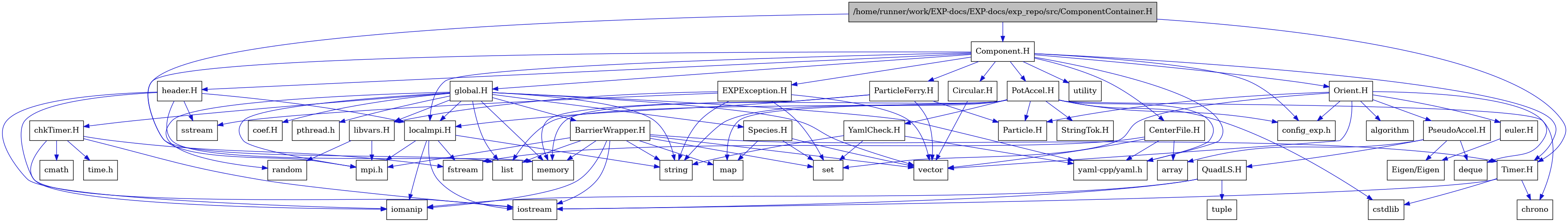 digraph {
    graph [bgcolor="#00000000"]
    node [shape=rectangle style=filled fillcolor="#FFFFFF" font=Helvetica padding=2]
    edge [color="#1414CE"]
    "24" [label="BarrierWrapper.H" tooltip="BarrierWrapper.H"]
    "44" [label="CenterFile.H" tooltip="CenterFile.H"]
    "48" [label="Circular.H" tooltip="Circular.H"]
    "7" [label="EXPException.H" tooltip="EXPException.H"]
    "37" [label="PseudoAccel.H" tooltip="PseudoAccel.H"]
    "39" [label="QuadLS.H" tooltip="QuadLS.H"]
    "30" [label="Species.H" tooltip="Species.H"]
    "46" [label="StringTok.H" tooltip="StringTok.H"]
    "26" [label="Timer.H" tooltip="Timer.H"]
    "47" [label="YamlCheck.H" tooltip="YamlCheck.H"]
    "34" [label="euler.H" tooltip="euler.H"]
    "42" [label="header.H" tooltip="header.H"]
    "12" [label="libvars.H" tooltip="libvars.H"]
    "29" [label="localmpi.H" tooltip="localmpi.H"]
    "3" [label="Component.H" tooltip="Component.H"]
    "1" [label="/home/runner/work/EXP-docs/EXP-docs/exp_repo/src/ComponentContainer.H" tooltip="/home/runner/work/EXP-docs/EXP-docs/exp_repo/src/ComponentContainer.H" fillcolor="#BFBFBF"]
    "31" [label="Orient.H" tooltip="Orient.H"]
    "43" [label="ParticleFerry.H" tooltip="ParticleFerry.H"]
    "45" [label="PotAccel.H" tooltip="PotAccel.H"]
    "18" [label="chkTimer.H" tooltip="chkTimer.H"]
    "17" [label="coef.H" tooltip="coef.H"]
    "14" [label="global.H" tooltip="global.H"]
    "35" [label="Eigen/Eigen" tooltip="Eigen/Eigen"]
    "36" [label="Particle.H" tooltip="Particle.H"]
    "33" [label="algorithm" tooltip="algorithm"]
    "38" [label="array" tooltip="array"]
    "28" [label="chrono" tooltip="chrono"]
    "20" [label="cmath" tooltip="cmath"]
    "41" [label="config_exp.h" tooltip="config_exp.h"]
    "27" [label="cstdlib" tooltip="cstdlib"]
    "32" [label="deque" tooltip="deque"]
    "22" [label="fstream" tooltip="fstream"]
    "23" [label="iomanip" tooltip="iomanip"]
    "21" [label="iostream" tooltip="iostream"]
    "2" [label="list" tooltip="list"]
    "25" [label="map" tooltip="map"]
    "16" [label="memory" tooltip="memory"]
    "4" [label="mpi.h" tooltip="mpi.h"]
    "15" [label="pthread.h" tooltip="pthread.h"]
    "13" [label="random" tooltip="random"]
    "8" [label="set" tooltip="set"]
    "11" [label="sstream" tooltip="sstream"]
    "10" [label="string" tooltip="string"]
    "19" [label="time.h" tooltip="time.h"]
    "40" [label="tuple" tooltip="tuple"]
    "5" [label="utility" tooltip="utility"]
    "9" [label="vector" tooltip="vector"]
    "6" [label="yaml-cpp/yaml.h" tooltip="yaml-cpp/yaml.h"]
    "24" -> "21" [dir=forward tooltip="include"]
    "24" -> "23" [dir=forward tooltip="include"]
    "24" -> "9" [dir=forward tooltip="include"]
    "24" -> "10" [dir=forward tooltip="include"]
    "24" -> "2" [dir=forward tooltip="include"]
    "24" -> "25" [dir=forward tooltip="include"]
    "24" -> "8" [dir=forward tooltip="include"]
    "24" -> "16" [dir=forward tooltip="include"]
    "24" -> "26" [dir=forward tooltip="include"]
    "24" -> "4" [dir=forward tooltip="include"]
    "44" -> "22" [dir=forward tooltip="include"]
    "44" -> "9" [dir=forward tooltip="include"]
    "44" -> "38" [dir=forward tooltip="include"]
    "44" -> "6" [dir=forward tooltip="include"]
    "48" -> "9" [dir=forward tooltip="include"]
    "7" -> "8" [dir=forward tooltip="include"]
    "7" -> "9" [dir=forward tooltip="include"]
    "7" -> "10" [dir=forward tooltip="include"]
    "7" -> "11" [dir=forward tooltip="include"]
    "7" -> "12" [dir=forward tooltip="include"]
    "37" -> "32" [dir=forward tooltip="include"]
    "37" -> "38" [dir=forward tooltip="include"]
    "37" -> "35" [dir=forward tooltip="include"]
    "37" -> "39" [dir=forward tooltip="include"]
    "39" -> "21" [dir=forward tooltip="include"]
    "39" -> "23" [dir=forward tooltip="include"]
    "39" -> "40" [dir=forward tooltip="include"]
    "30" -> "25" [dir=forward tooltip="include"]
    "30" -> "8" [dir=forward tooltip="include"]
    "30" -> "9" [dir=forward tooltip="include"]
    "26" -> "21" [dir=forward tooltip="include"]
    "26" -> "27" [dir=forward tooltip="include"]
    "26" -> "28" [dir=forward tooltip="include"]
    "47" -> "10" [dir=forward tooltip="include"]
    "47" -> "8" [dir=forward tooltip="include"]
    "47" -> "6" [dir=forward tooltip="include"]
    "34" -> "35" [dir=forward tooltip="include"]
    "42" -> "21" [dir=forward tooltip="include"]
    "42" -> "23" [dir=forward tooltip="include"]
    "42" -> "11" [dir=forward tooltip="include"]
    "42" -> "16" [dir=forward tooltip="include"]
    "42" -> "29" [dir=forward tooltip="include"]
    "12" -> "13" [dir=forward tooltip="include"]
    "12" -> "4" [dir=forward tooltip="include"]
    "29" -> "4" [dir=forward tooltip="include"]
    "29" -> "21" [dir=forward tooltip="include"]
    "29" -> "22" [dir=forward tooltip="include"]
    "29" -> "23" [dir=forward tooltip="include"]
    "29" -> "10" [dir=forward tooltip="include"]
    "3" -> "4" [dir=forward tooltip="include"]
    "3" -> "5" [dir=forward tooltip="include"]
    "3" -> "6" [dir=forward tooltip="include"]
    "3" -> "7" [dir=forward tooltip="include"]
    "3" -> "14" [dir=forward tooltip="include"]
    "3" -> "31" [dir=forward tooltip="include"]
    "3" -> "42" [dir=forward tooltip="include"]
    "3" -> "29" [dir=forward tooltip="include"]
    "3" -> "43" [dir=forward tooltip="include"]
    "3" -> "44" [dir=forward tooltip="include"]
    "3" -> "45" [dir=forward tooltip="include"]
    "3" -> "48" [dir=forward tooltip="include"]
    "3" -> "26" [dir=forward tooltip="include"]
    "3" -> "41" [dir=forward tooltip="include"]
    "1" -> "2" [dir=forward tooltip="include"]
    "1" -> "3" [dir=forward tooltip="include"]
    "1" -> "26" [dir=forward tooltip="include"]
    "31" -> "9" [dir=forward tooltip="include"]
    "31" -> "8" [dir=forward tooltip="include"]
    "31" -> "32" [dir=forward tooltip="include"]
    "31" -> "33" [dir=forward tooltip="include"]
    "31" -> "34" [dir=forward tooltip="include"]
    "31" -> "36" [dir=forward tooltip="include"]
    "31" -> "37" [dir=forward tooltip="include"]
    "31" -> "41" [dir=forward tooltip="include"]
    "43" -> "9" [dir=forward tooltip="include"]
    "43" -> "16" [dir=forward tooltip="include"]
    "43" -> "29" [dir=forward tooltip="include"]
    "43" -> "36" [dir=forward tooltip="include"]
    "45" -> "27" [dir=forward tooltip="include"]
    "45" -> "10" [dir=forward tooltip="include"]
    "45" -> "28" [dir=forward tooltip="include"]
    "45" -> "2" [dir=forward tooltip="include"]
    "45" -> "25" [dir=forward tooltip="include"]
    "45" -> "16" [dir=forward tooltip="include"]
    "45" -> "6" [dir=forward tooltip="include"]
    "45" -> "36" [dir=forward tooltip="include"]
    "45" -> "46" [dir=forward tooltip="include"]
    "45" -> "47" [dir=forward tooltip="include"]
    "45" -> "41" [dir=forward tooltip="include"]
    "18" -> "19" [dir=forward tooltip="include"]
    "18" -> "20" [dir=forward tooltip="include"]
    "18" -> "21" [dir=forward tooltip="include"]
    "18" -> "22" [dir=forward tooltip="include"]
    "18" -> "23" [dir=forward tooltip="include"]
    "14" -> "15" [dir=forward tooltip="include"]
    "14" -> "4" [dir=forward tooltip="include"]
    "14" -> "9" [dir=forward tooltip="include"]
    "14" -> "10" [dir=forward tooltip="include"]
    "14" -> "16" [dir=forward tooltip="include"]
    "14" -> "13" [dir=forward tooltip="include"]
    "14" -> "2" [dir=forward tooltip="include"]
    "14" -> "17" [dir=forward tooltip="include"]
    "14" -> "18" [dir=forward tooltip="include"]
    "14" -> "24" [dir=forward tooltip="include"]
    "14" -> "6" [dir=forward tooltip="include"]
    "14" -> "29" [dir=forward tooltip="include"]
    "14" -> "12" [dir=forward tooltip="include"]
    "14" -> "30" [dir=forward tooltip="include"]
}